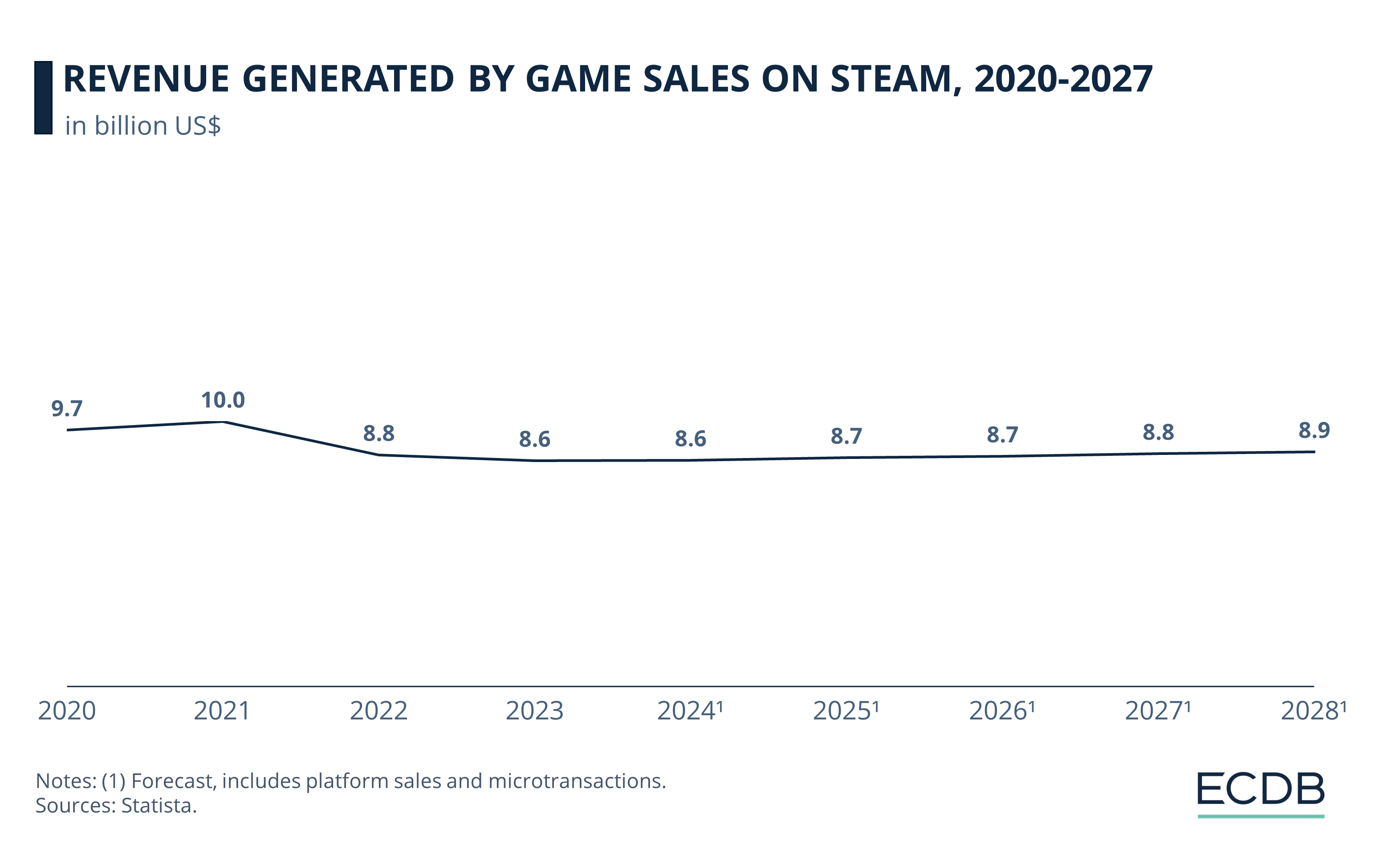 Revenue Generated by Game Sales on Steam, 2020-2027