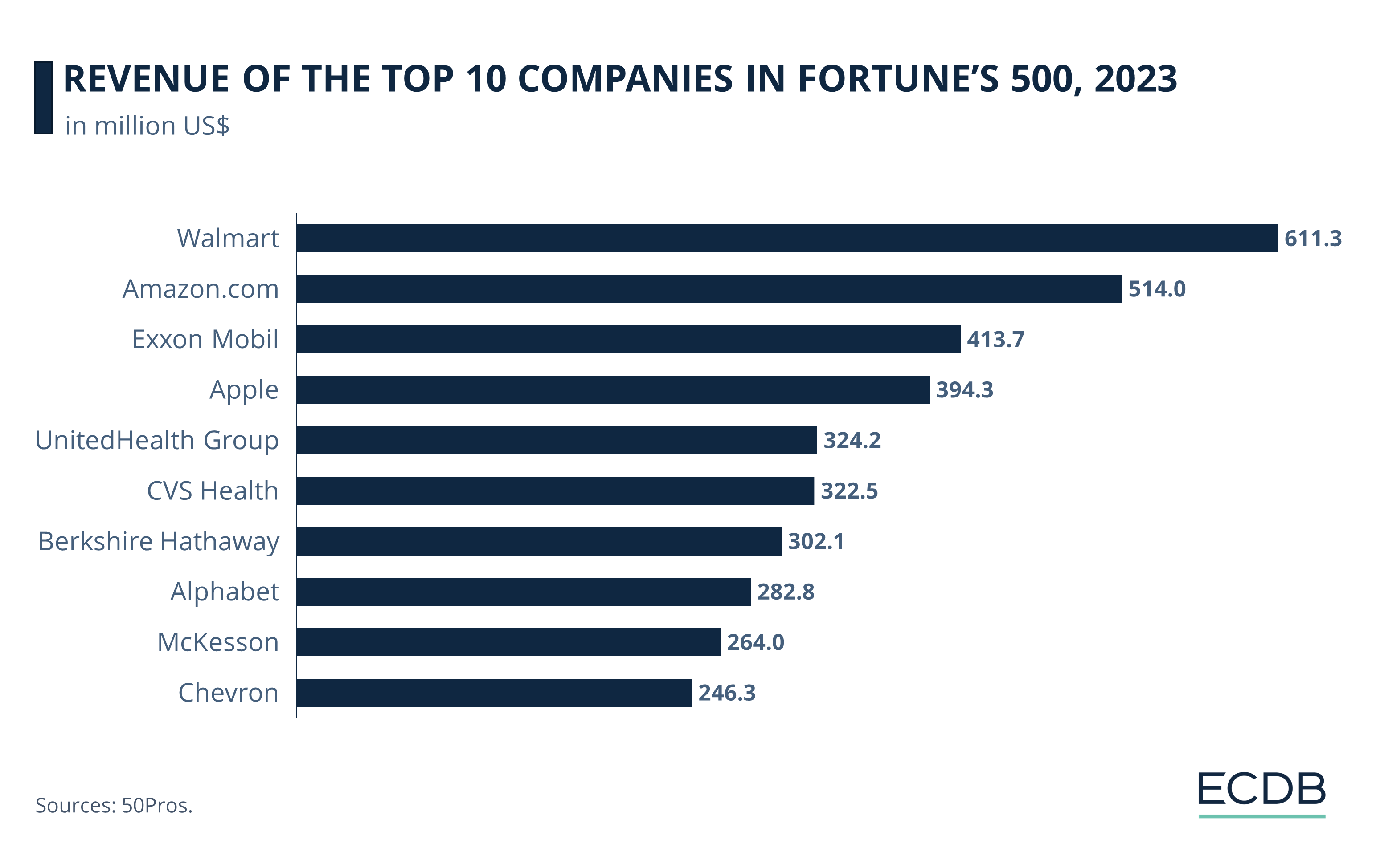 Revenue of the Top 10 Companies in Fortune’s 500, 2023
