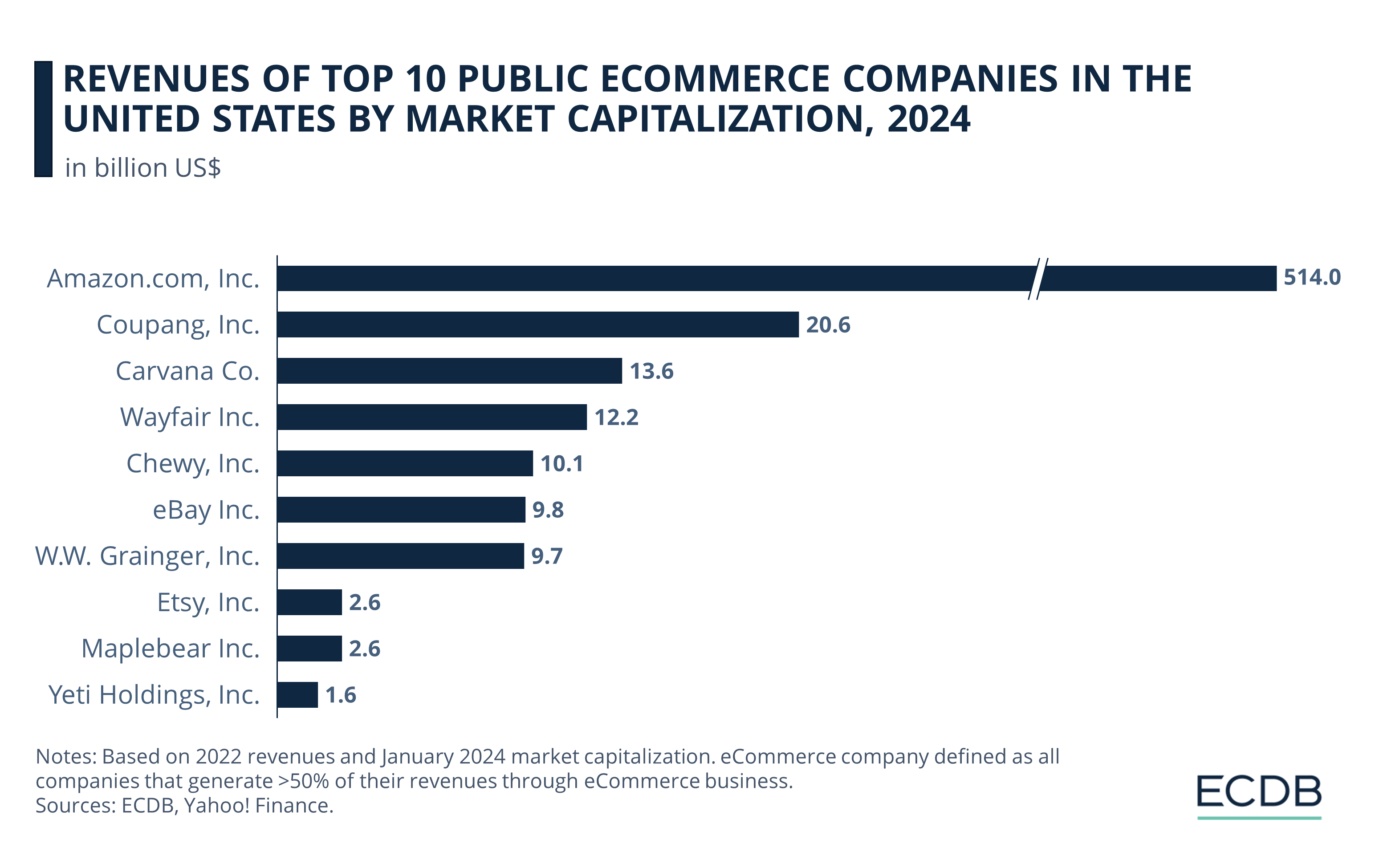 Revenues of Top 10 Public eCommerce Companies in the United States by Market Capitalization, 2024