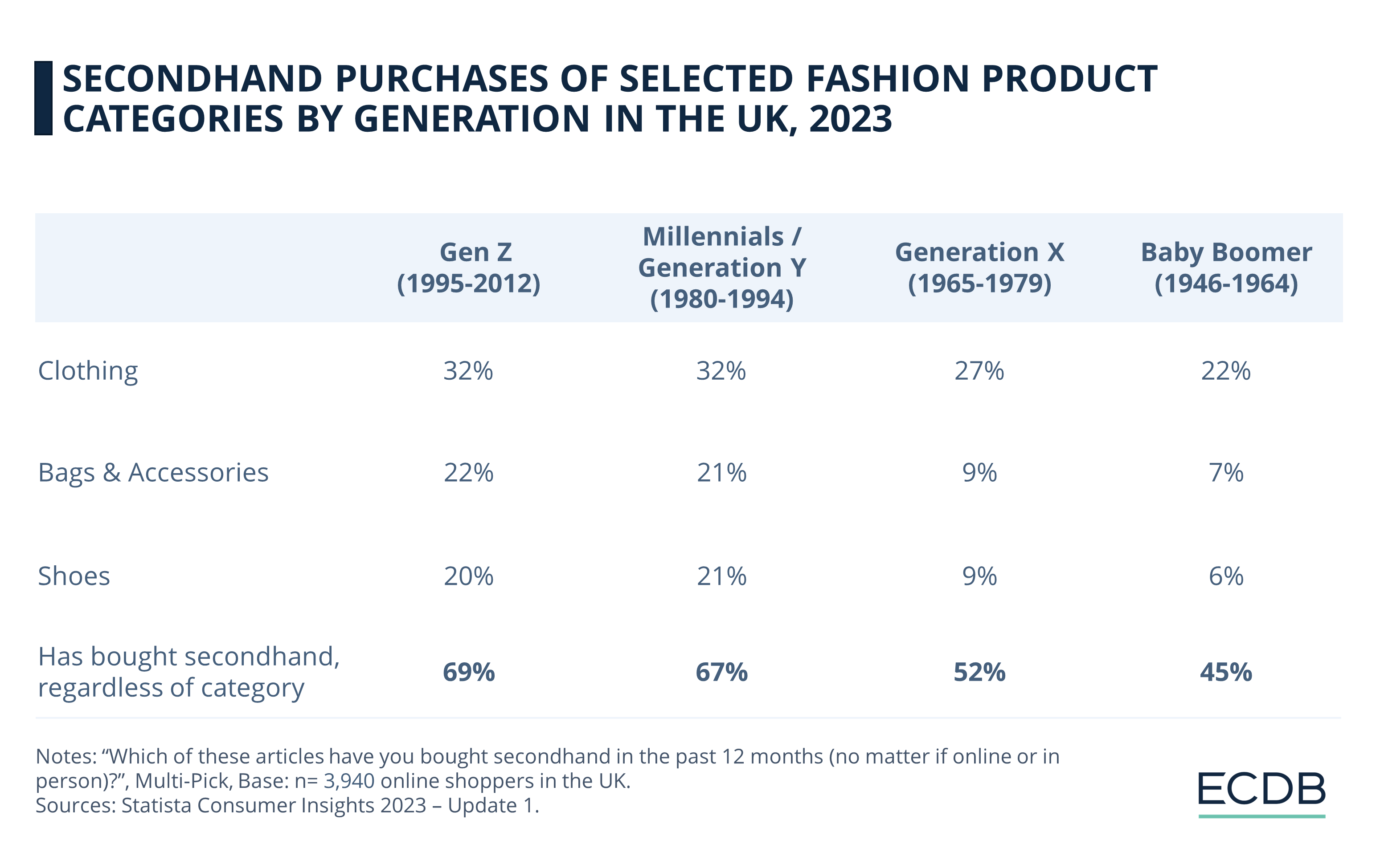 Secondhand Purchases of Selected Fashion Product Categories by Generation in the UK