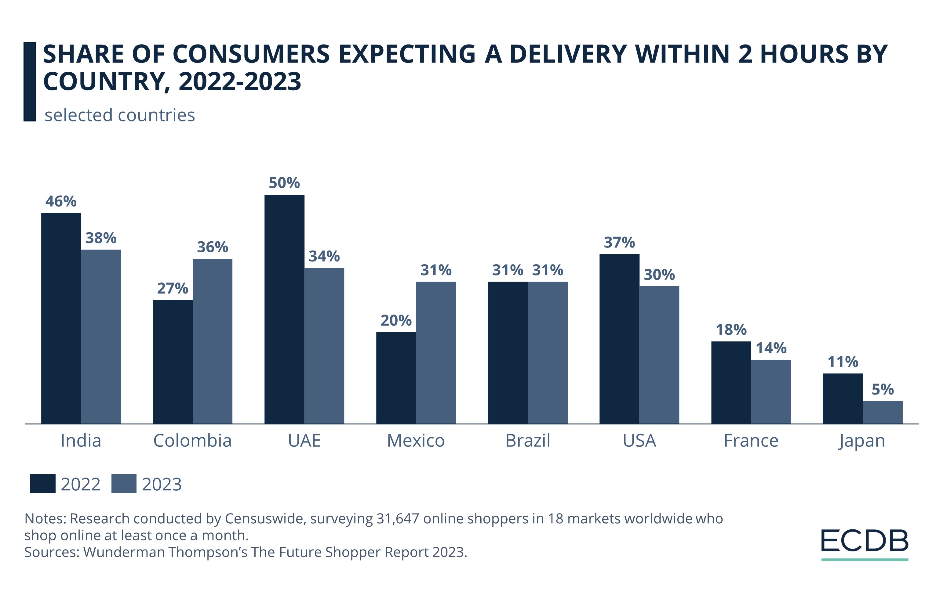 Share of Consumers Expecting a Delivery within 2 Hours by Country, 2022-2023