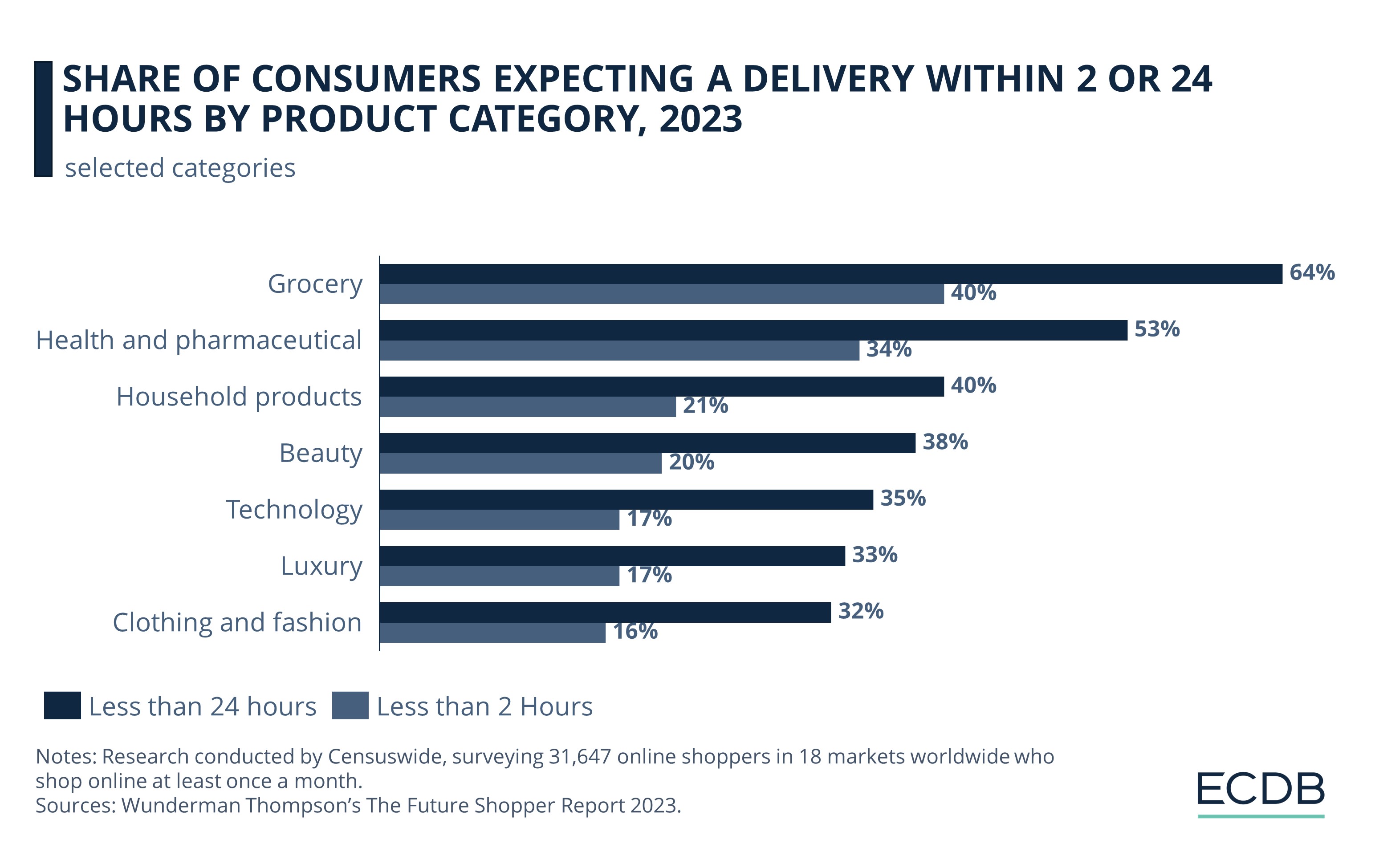 Share of Consumers Expecting a Delivery within 2 or 24 Hours by Product Category, 2023