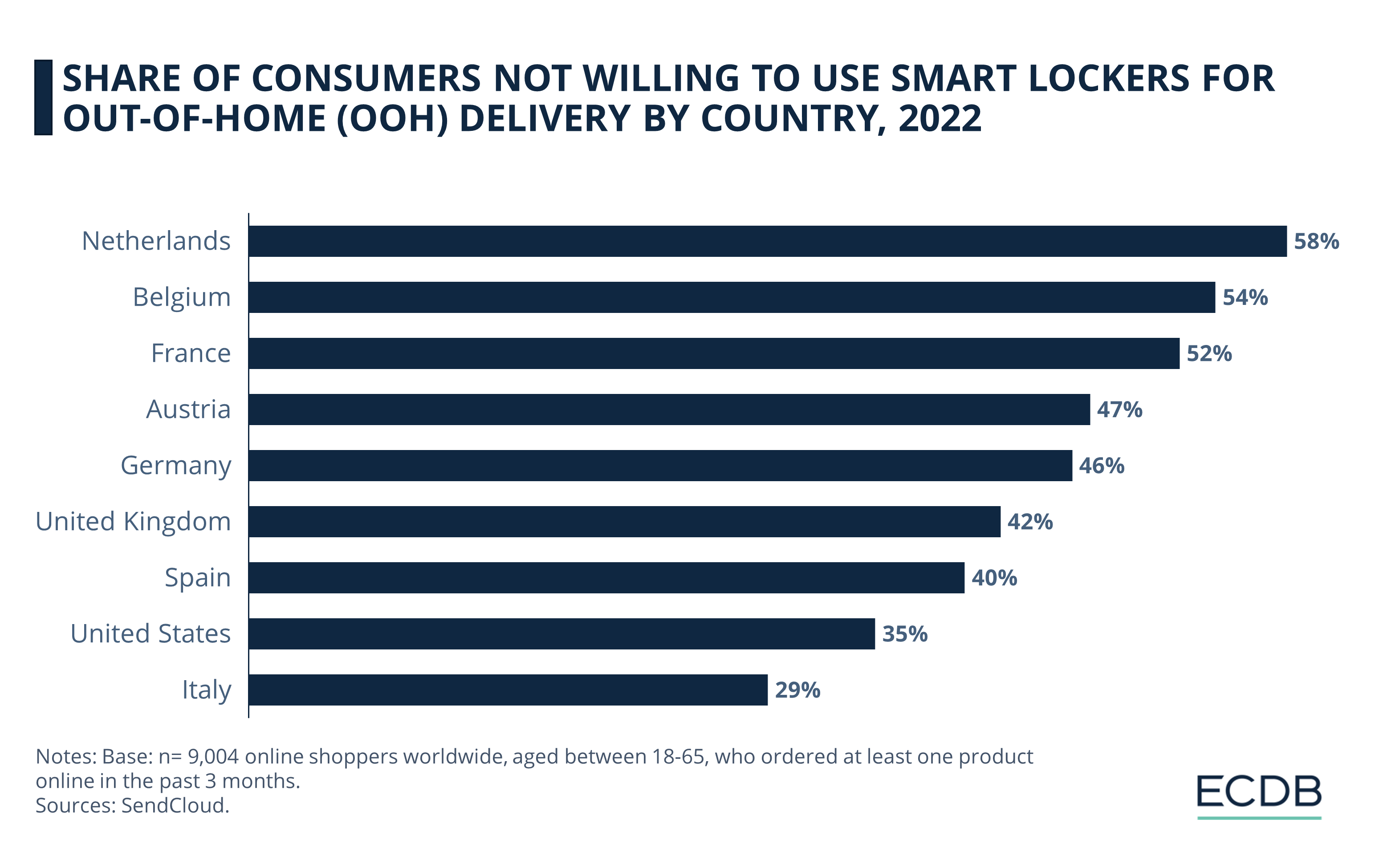 Share of Consumers Not Willing To Use Smart Lockers for Out-of-Home (OOH) Delivery by Country, 2022