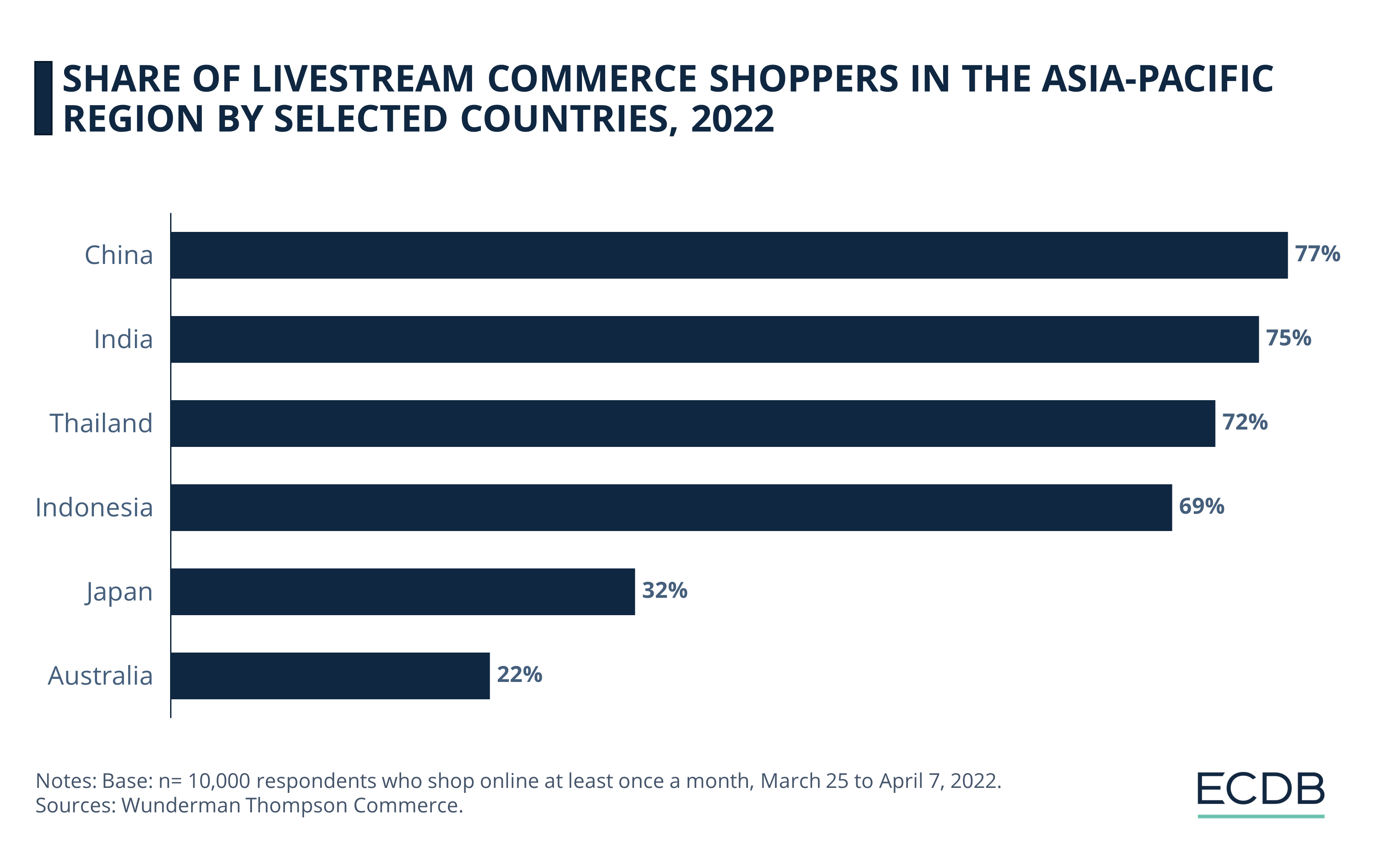Share of Livestream Commerce Shoppers in the Asia-Pacific Region by Selected Countries, 2022