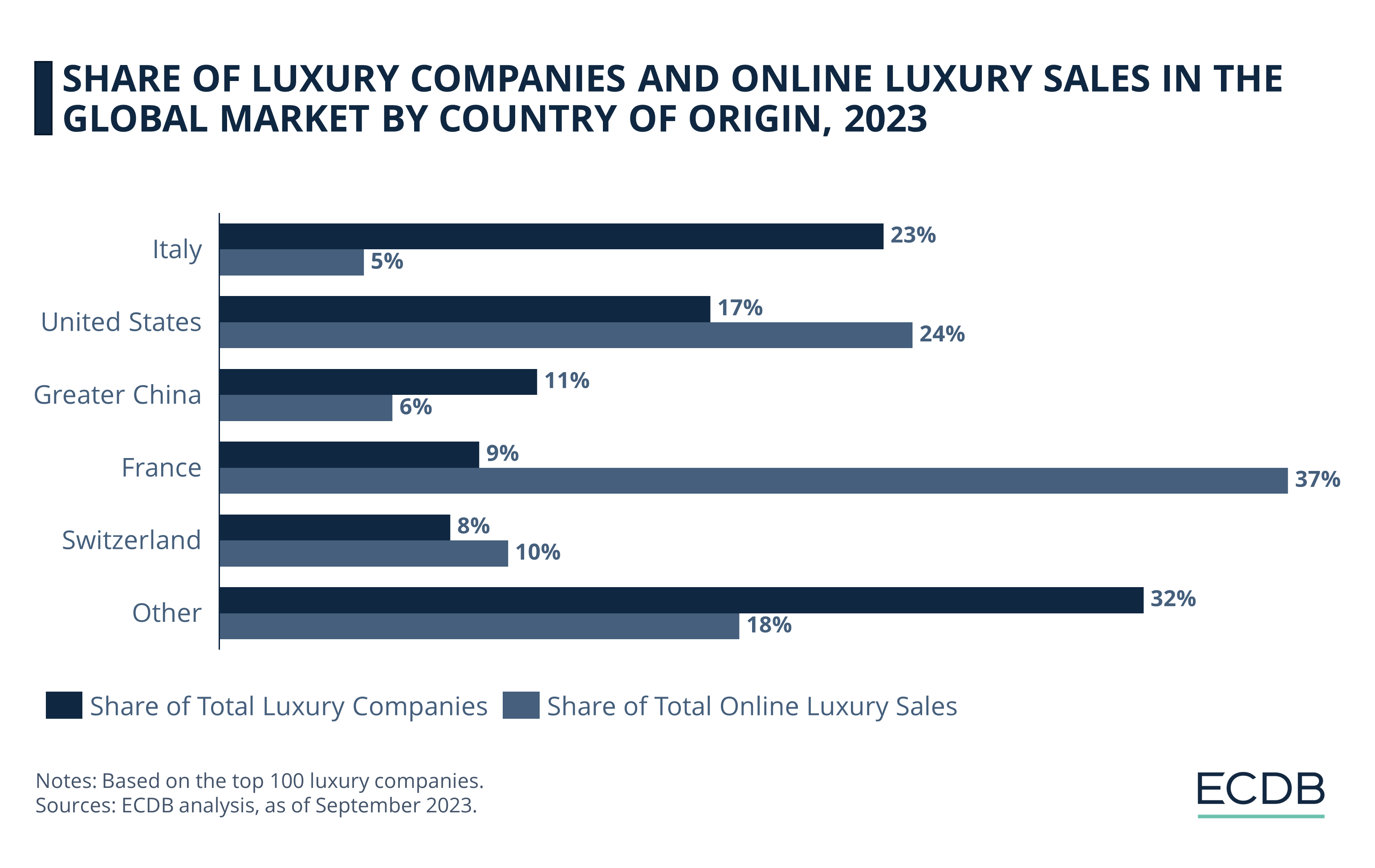 Share of Luxury Companies and Online Luxury Sales in the Global Market by Country of Origin, 2023