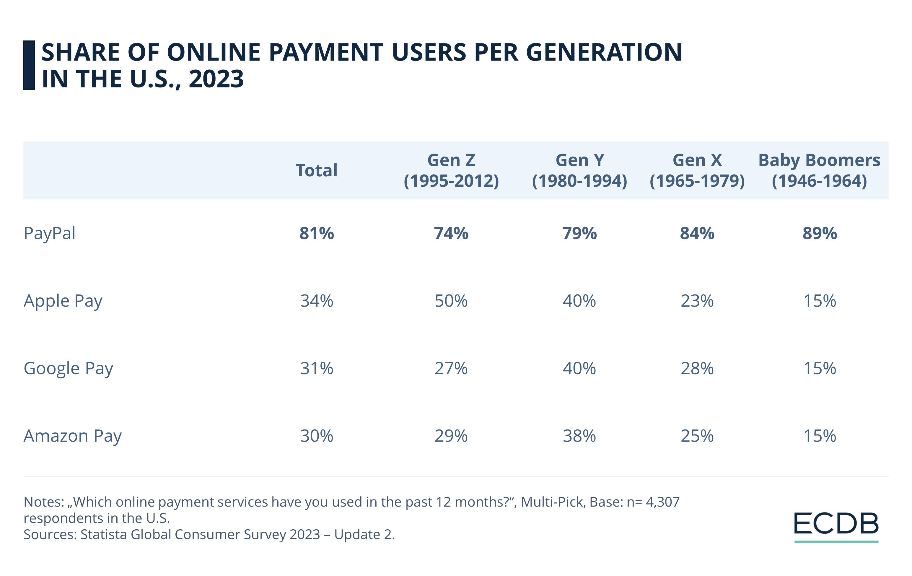 Share of Online Payment Users per Generation in the U.S., 2023
