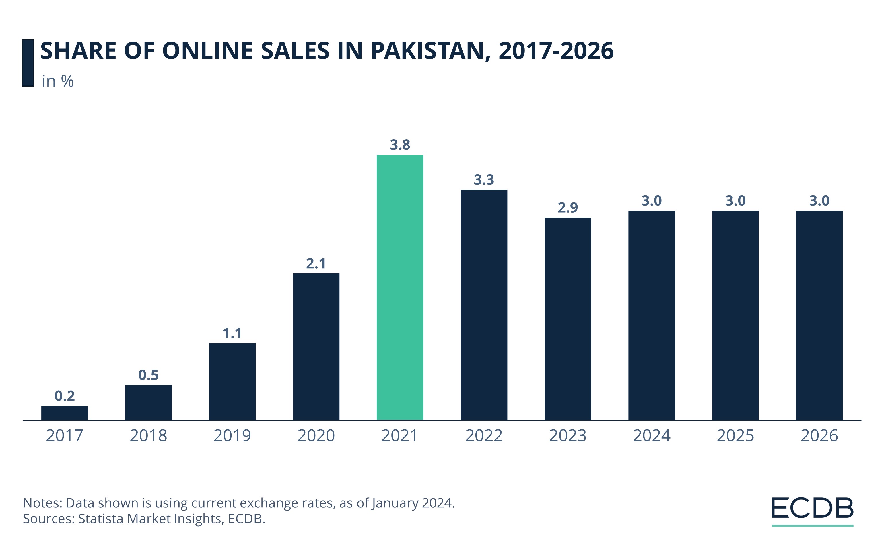 Share Of Online Sales In Pakistan, 2017-2026