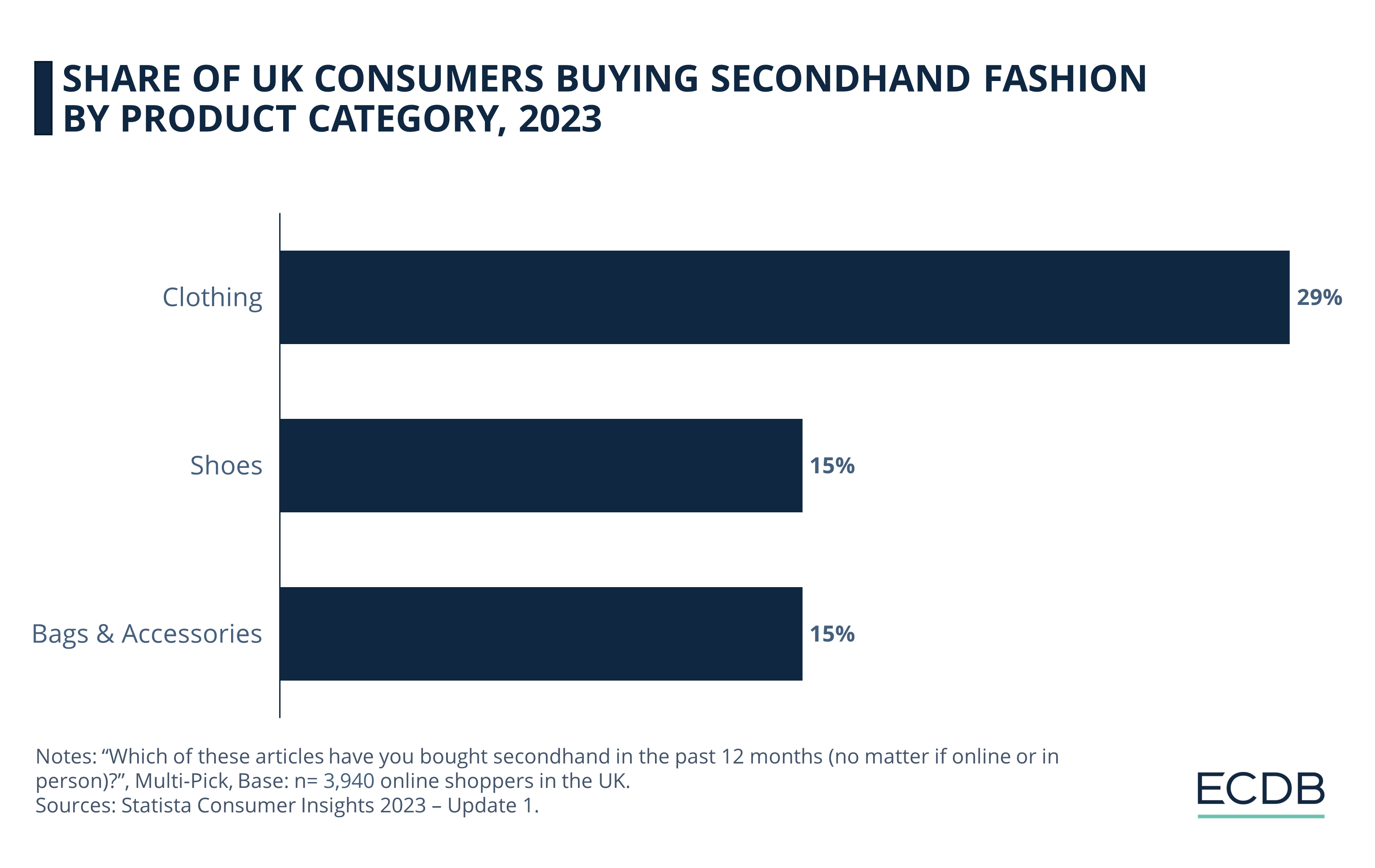 Share of UK Consumers Buying Secondhand Fashion by Product Category, 2023