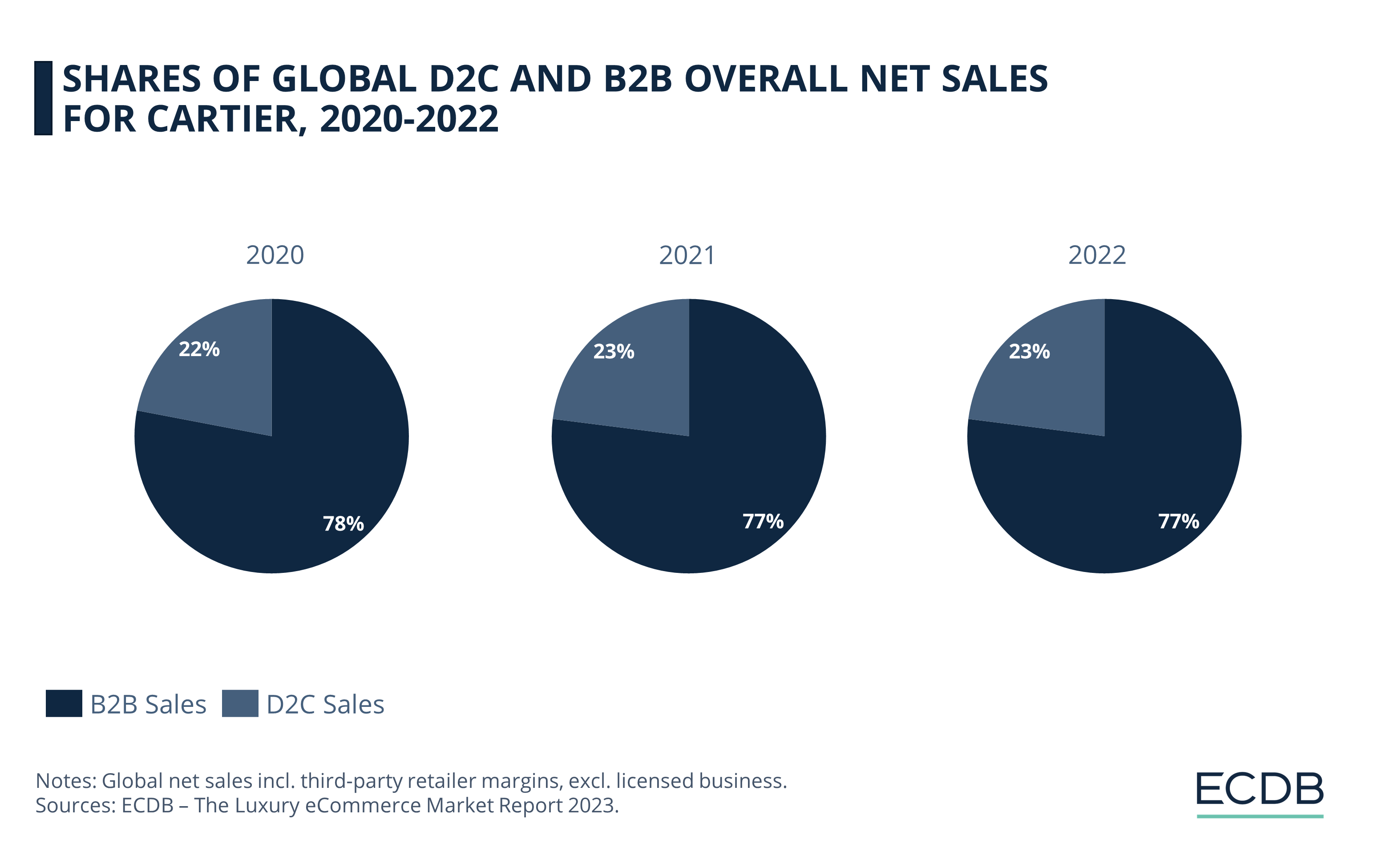 Shares of Global D2C and B2B Overall Net Sales for Cartier, 2020-2022