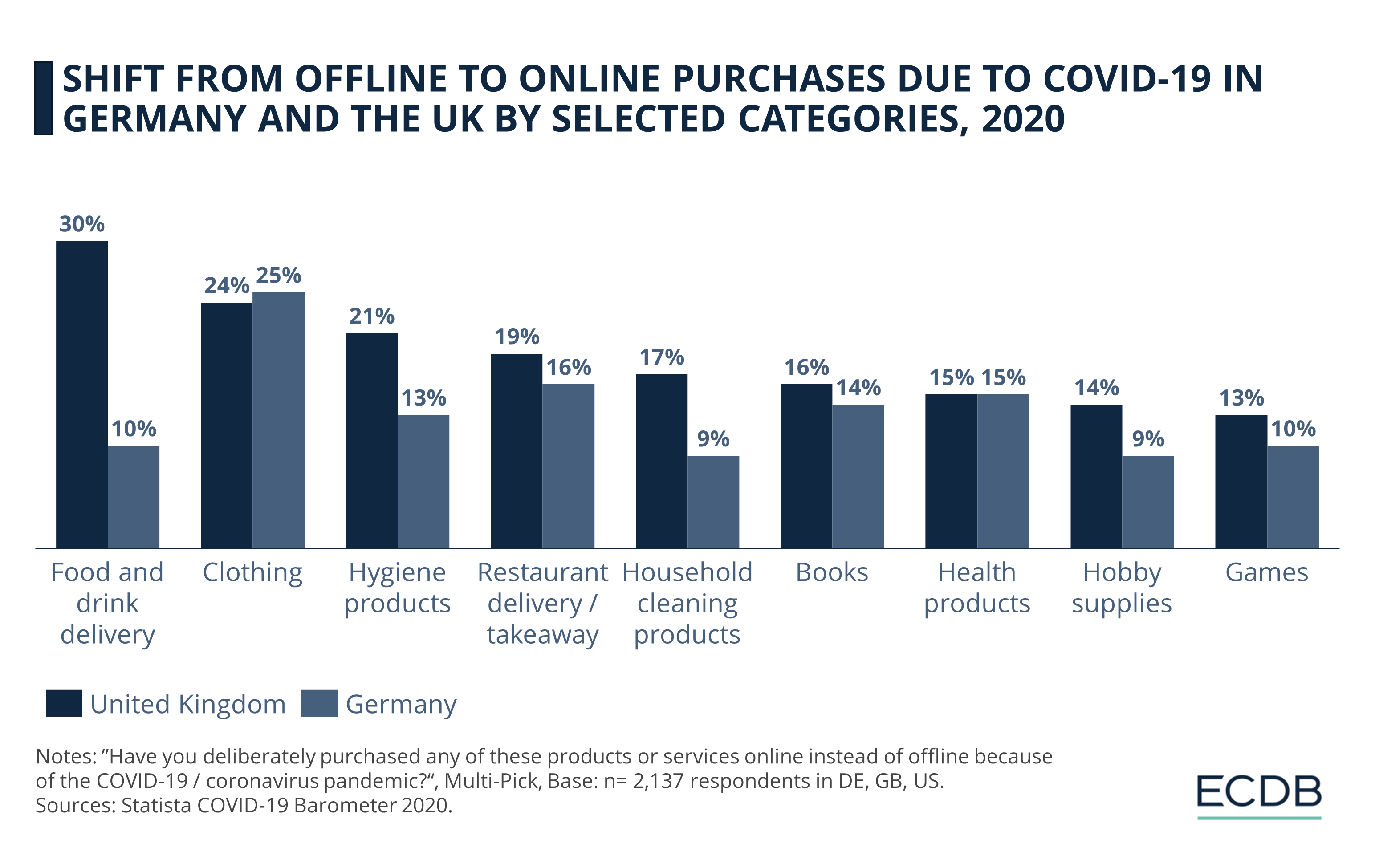 Shift From Offline to Online Purchases Due to COVID-19 in Germany and the UK by Selected Categories, 2020