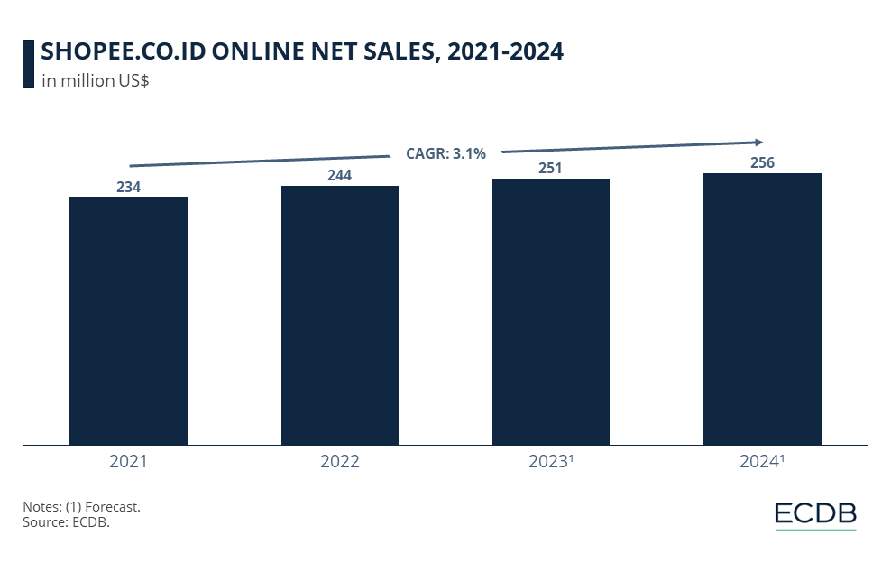SHOPEE.CO.ID ONLINE NET SALES, 2021-2024
