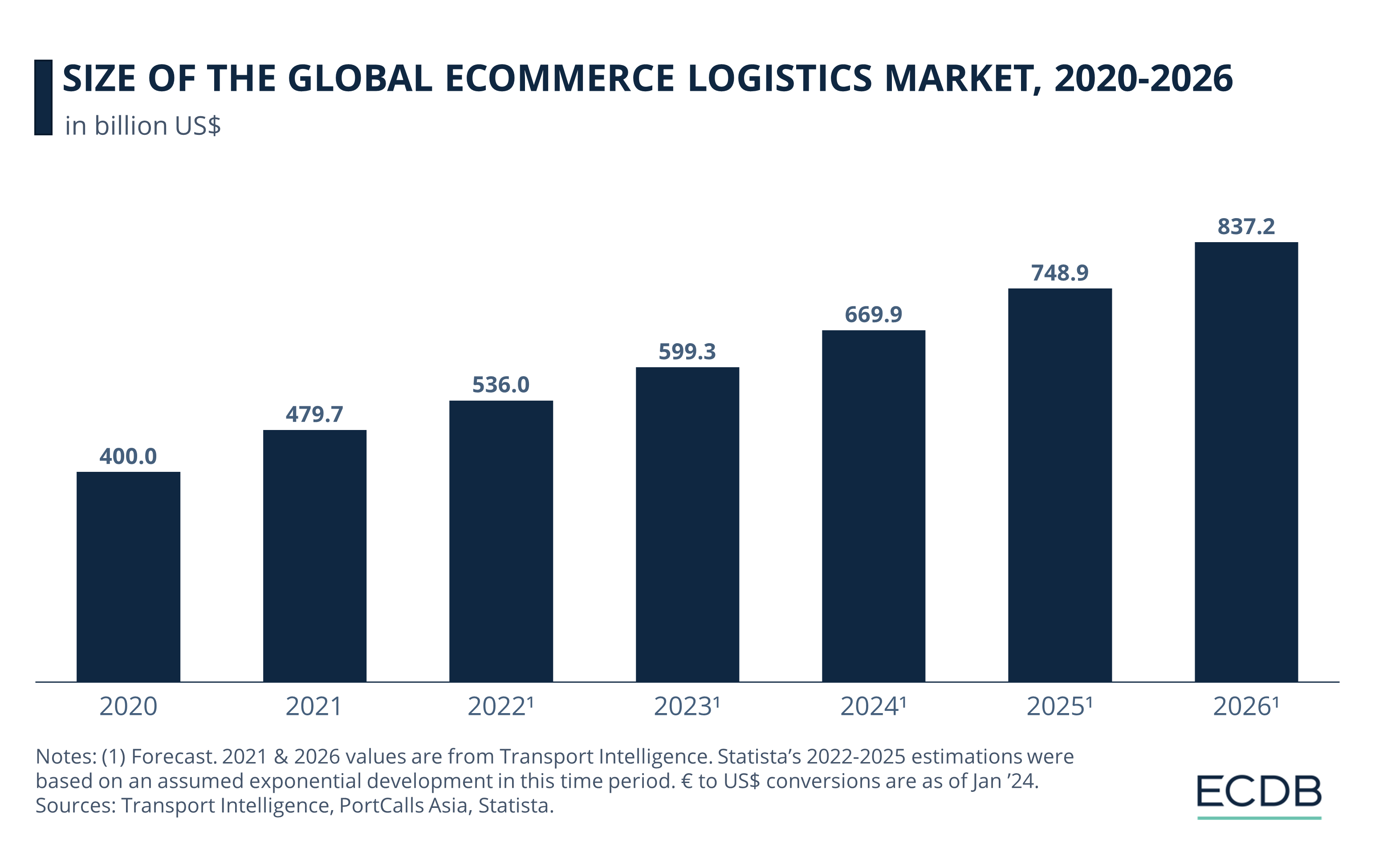 Size of the Global eCommerce Logistics Market, 2020-2026