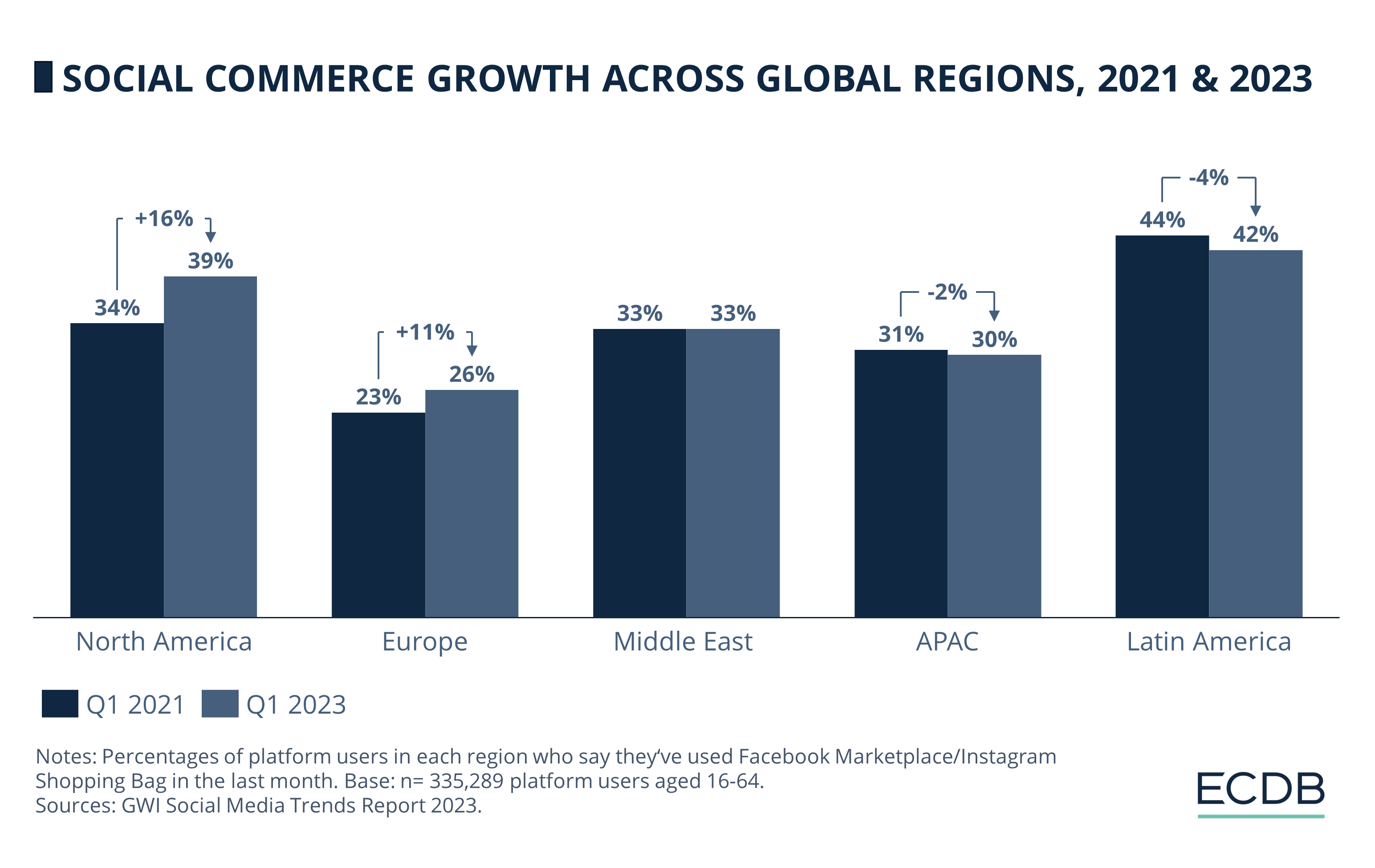 Social Commerce Growth Across Global Regions, 2021 & 2023