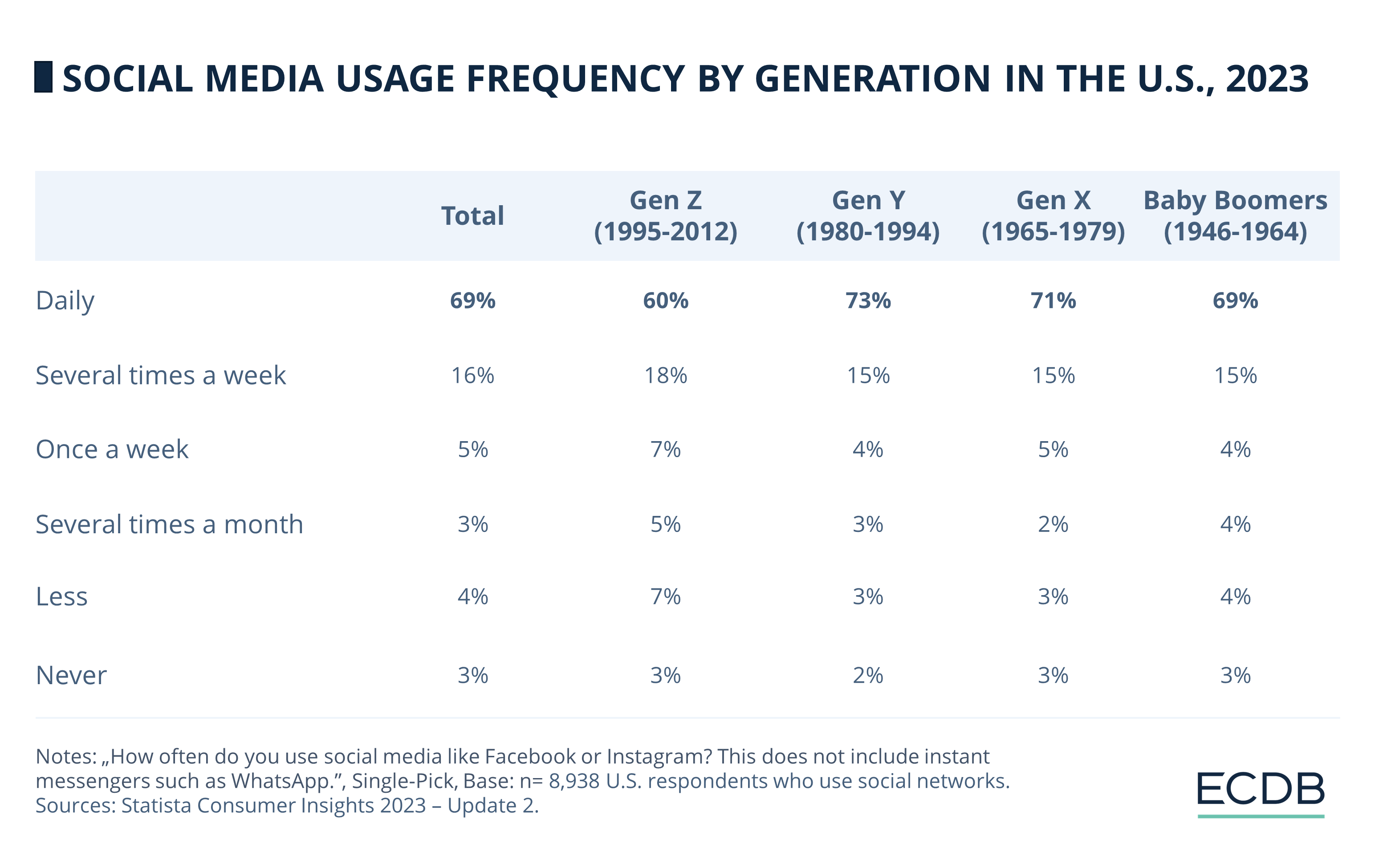 Social Media Usage Frequency by Generation in the U.S., 2023