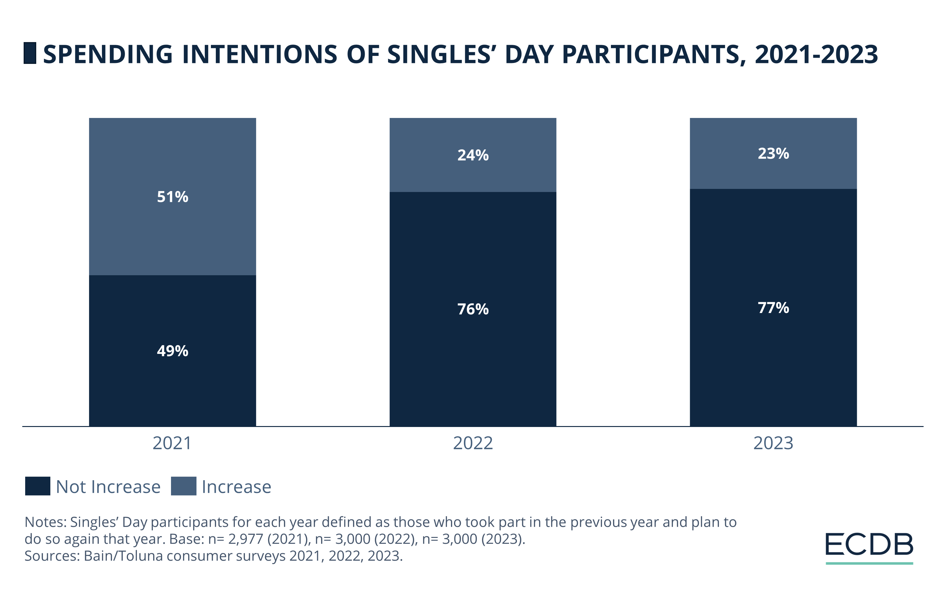 Spending Intentions of Singles' Day Participants, 2021-2023