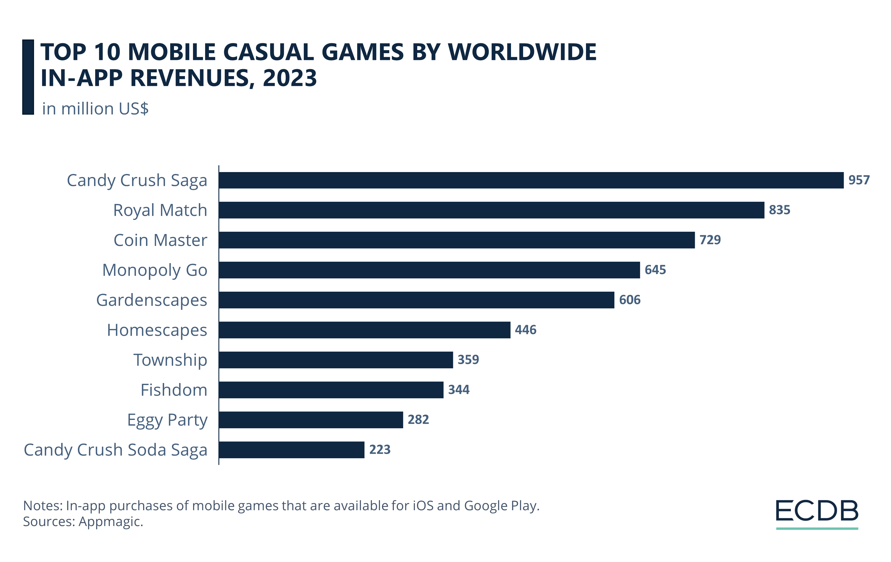 Top 10 Mobile Casual Games by Worldwide In-App Revenues, 2023