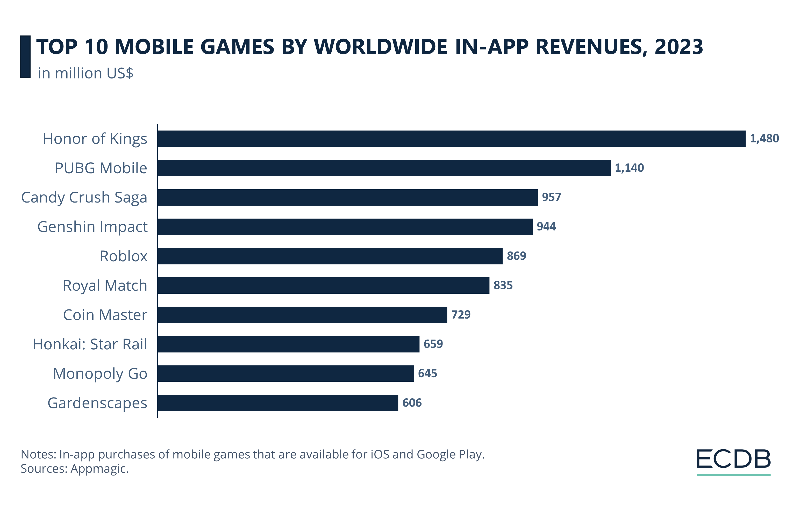 Top 10 Mobile Games by Worldwide In-App Revenues, 2023