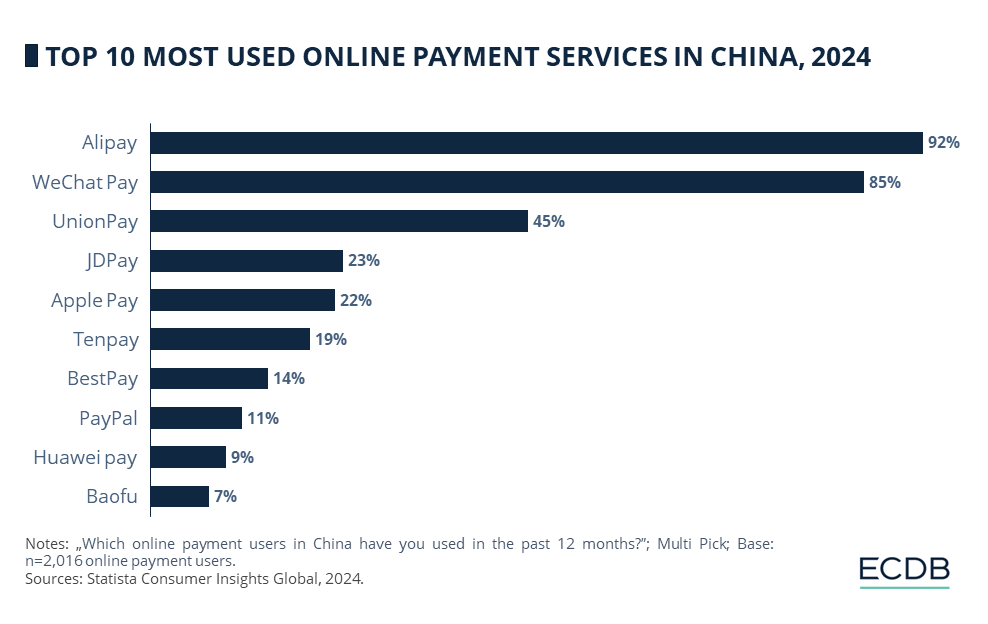 TOP 10 MOST USED ONLINE PAYMENT SERVICES IN CHINA