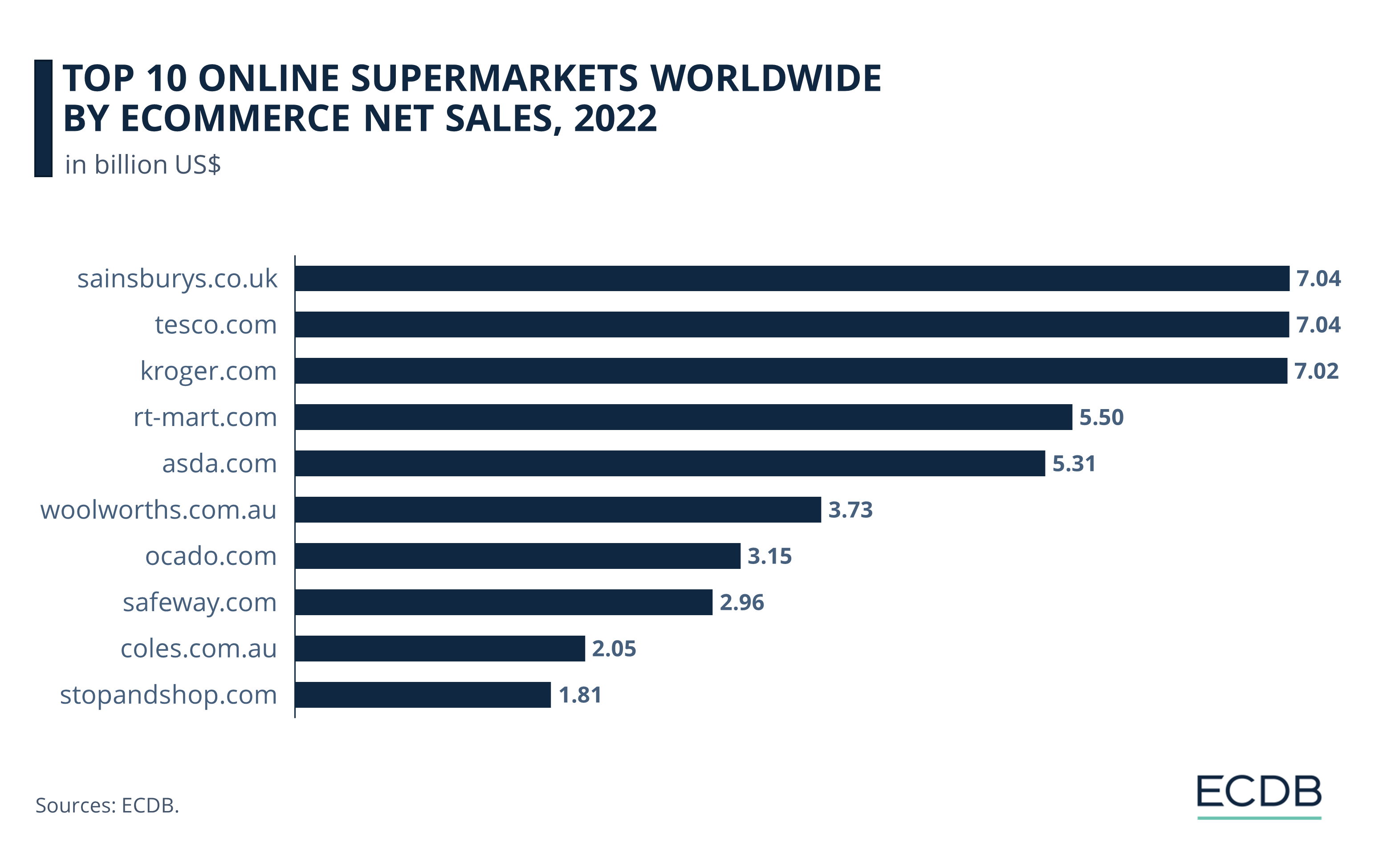 Top 10 Online Supermarkets Worldwide by eCommerce Net Sales, 2022