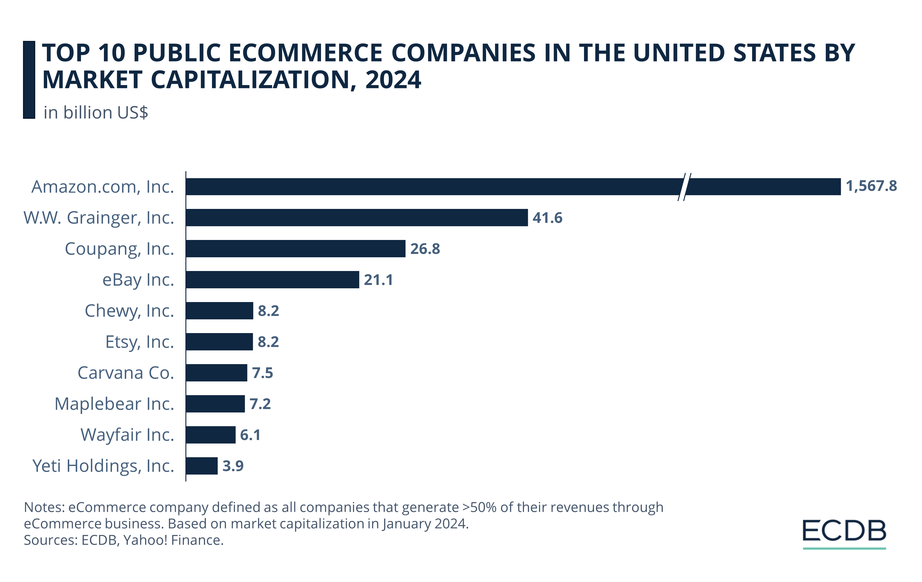 Top 10 Public eCommerce Companies in the United States by Market Capitalization, 2024