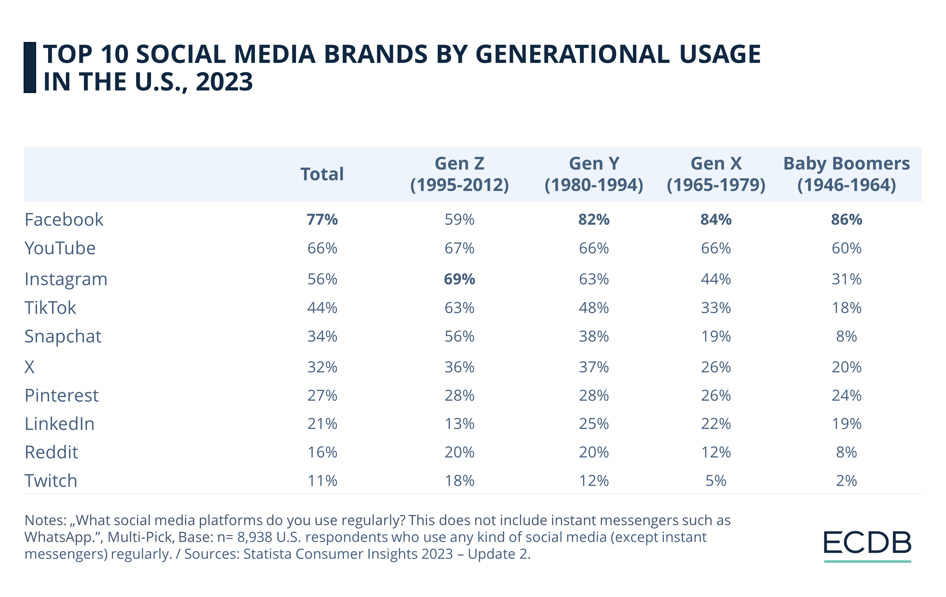 Top 10 Social Media Brands by Generational Usage in the U.S., 2023