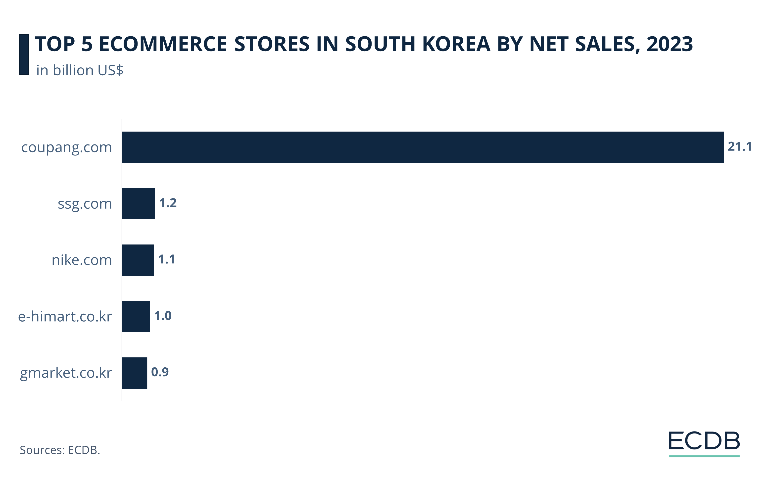 Top 5 eCommerce Stores in South Korea by Net Sales, 2022