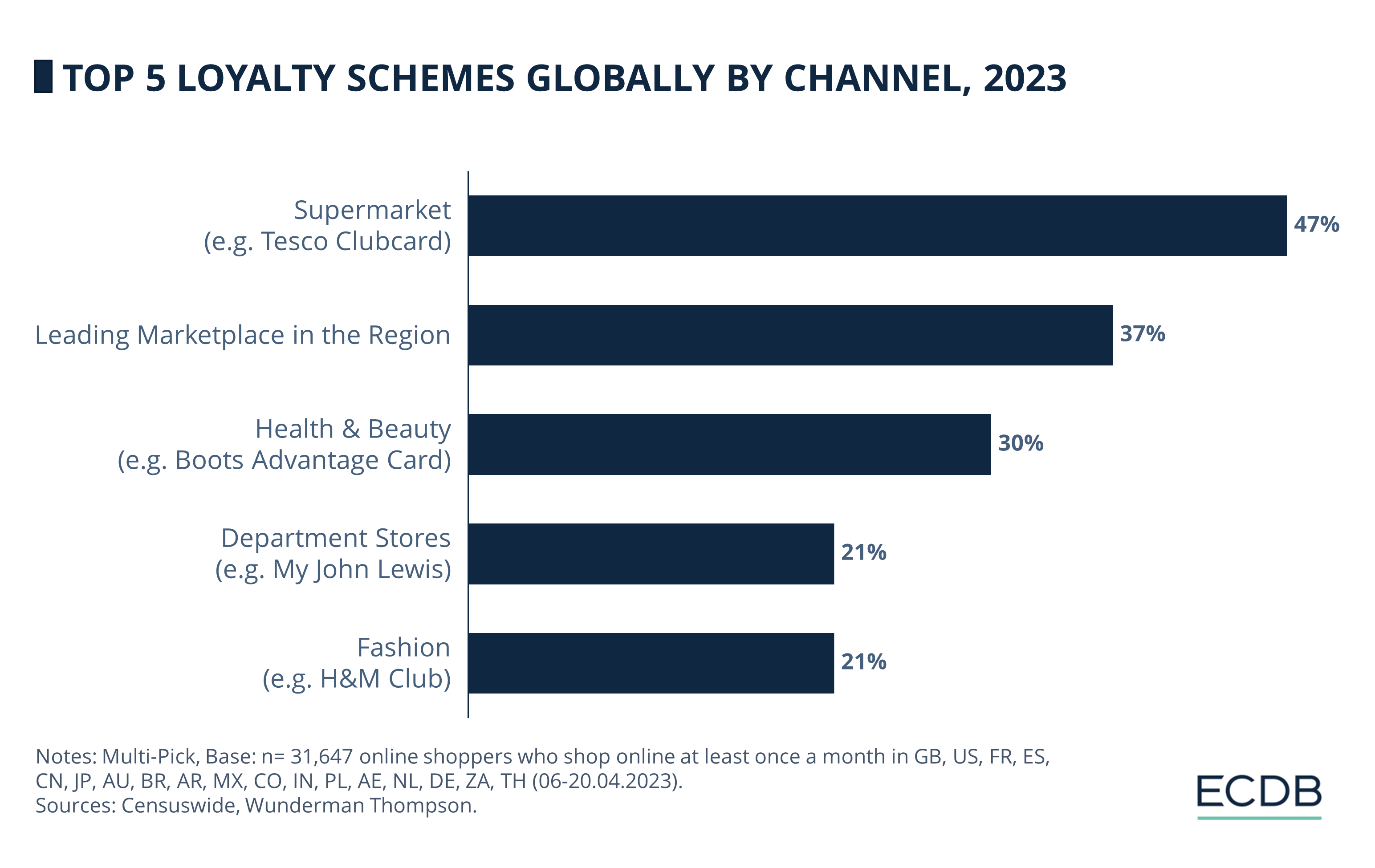 Top 5 Loyalty Schemes Globally by Channel, 2023