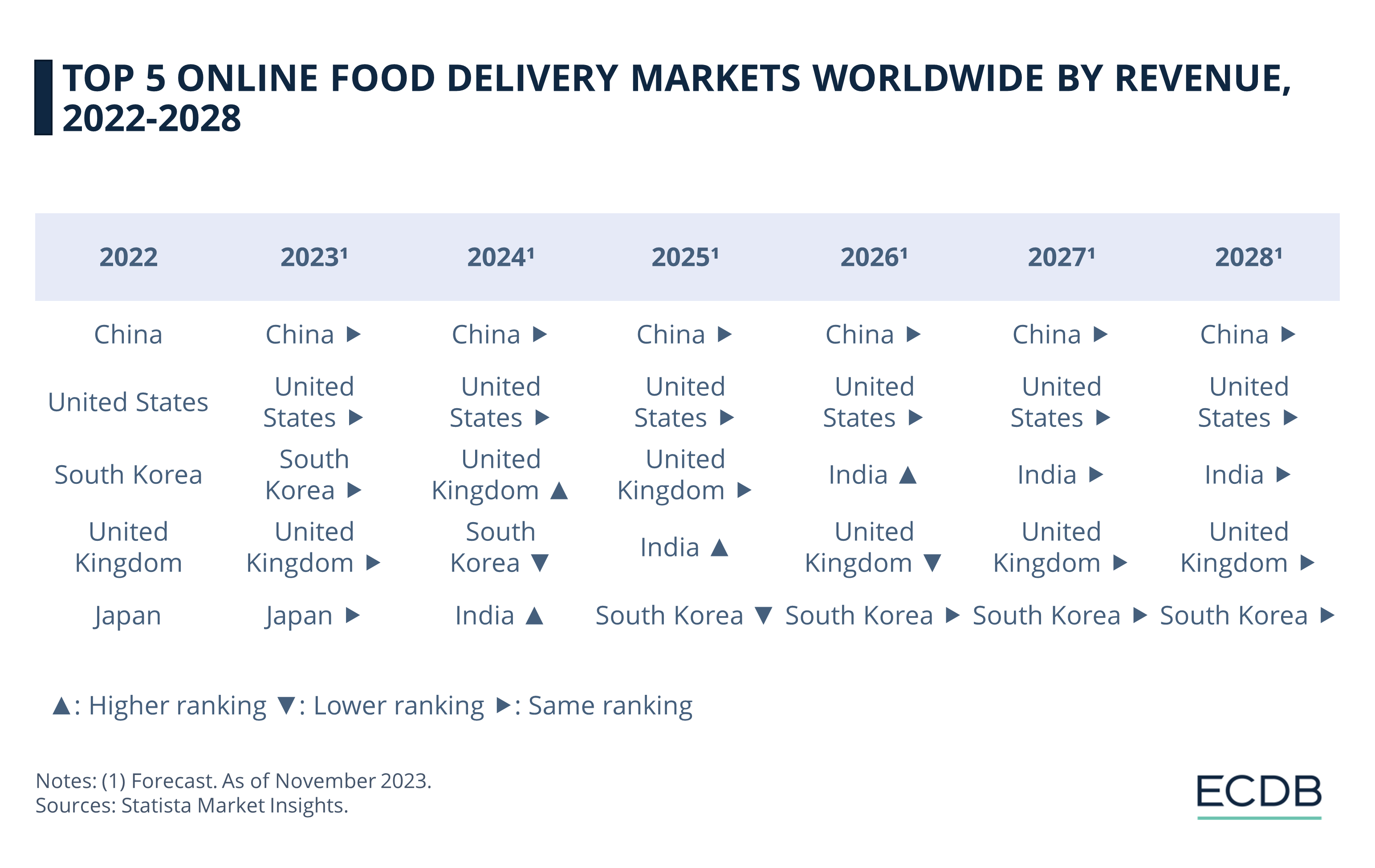 Top 5 Online Food Delivery Markets Worldwide by Revenue, 2022–2028