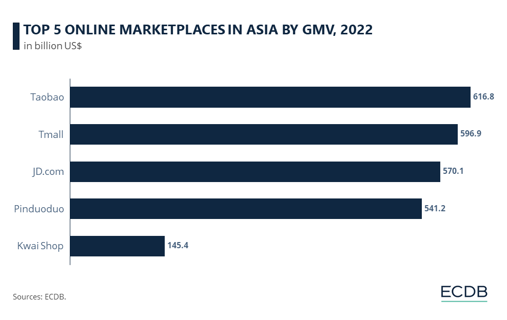 TOP 5 ONLINE MARKETPLACES IN ASIA BY GMV, 2022
