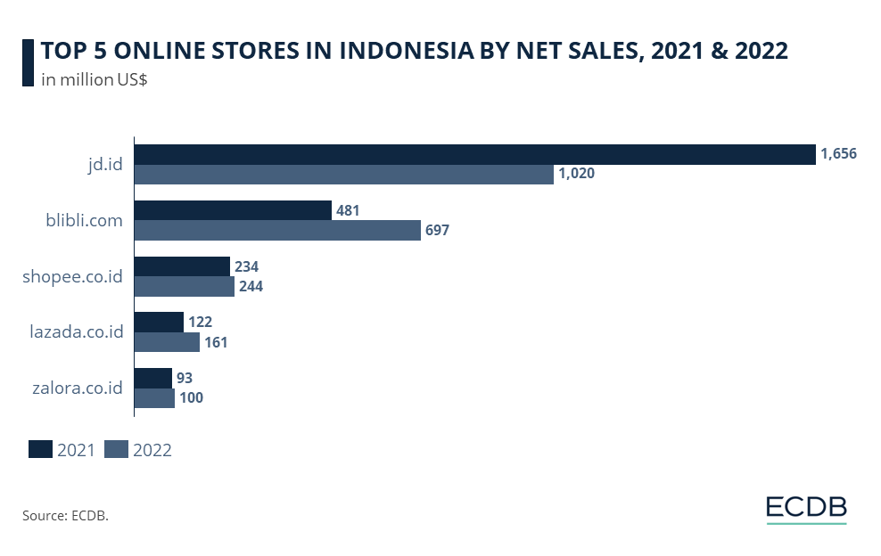 TOP 5 ONLINE STORES IN INDONESIA BY NET SALES, 2021 & 2022