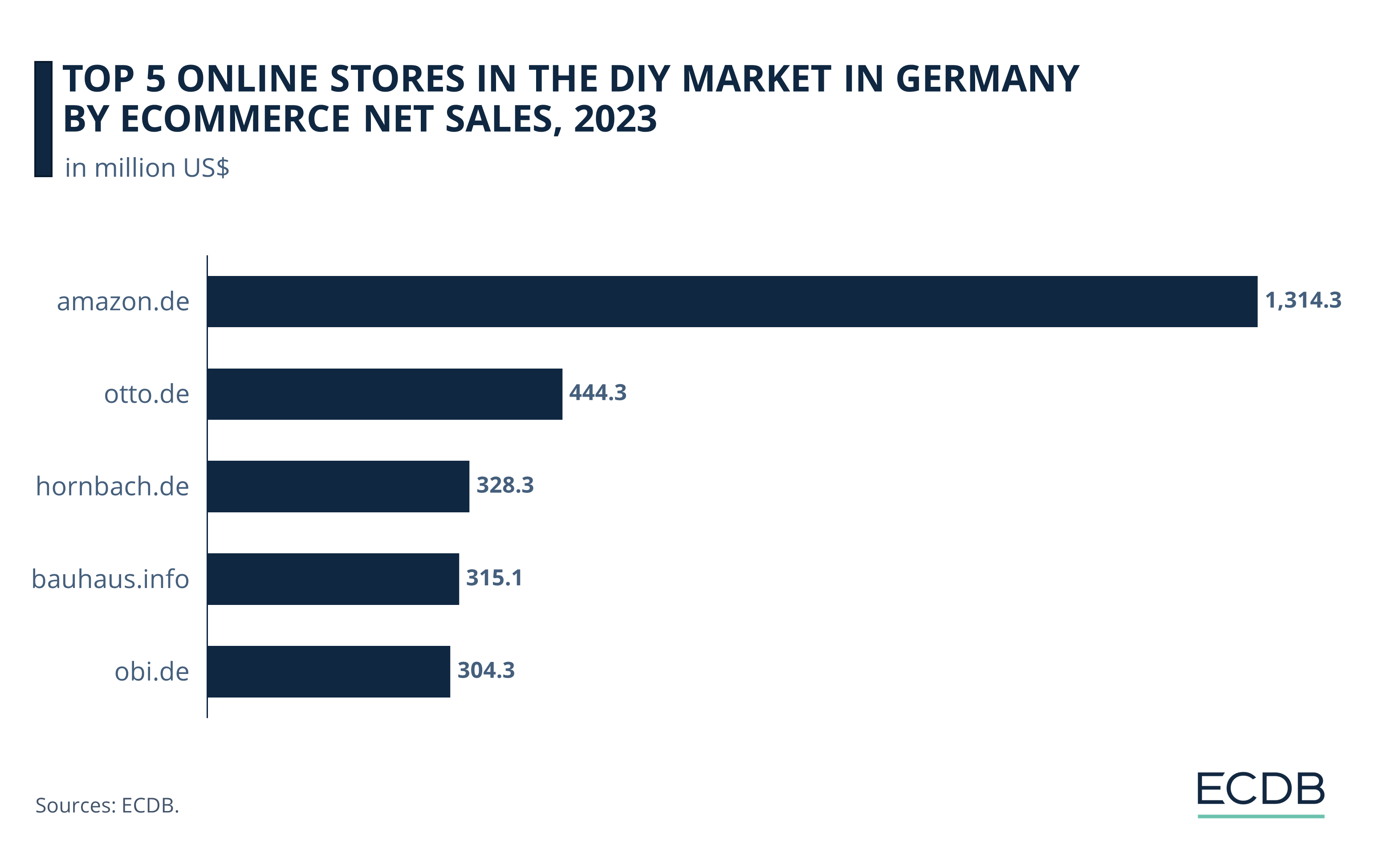 Top 5 Online Stores in the DIY Market in Germany by eCommerce Net Sales, 2022