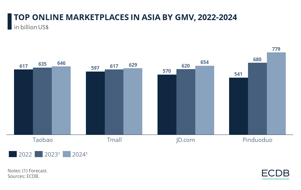 TOP ONLINE MARKETPLACES IN ASIA BY GMV, 2022-2024