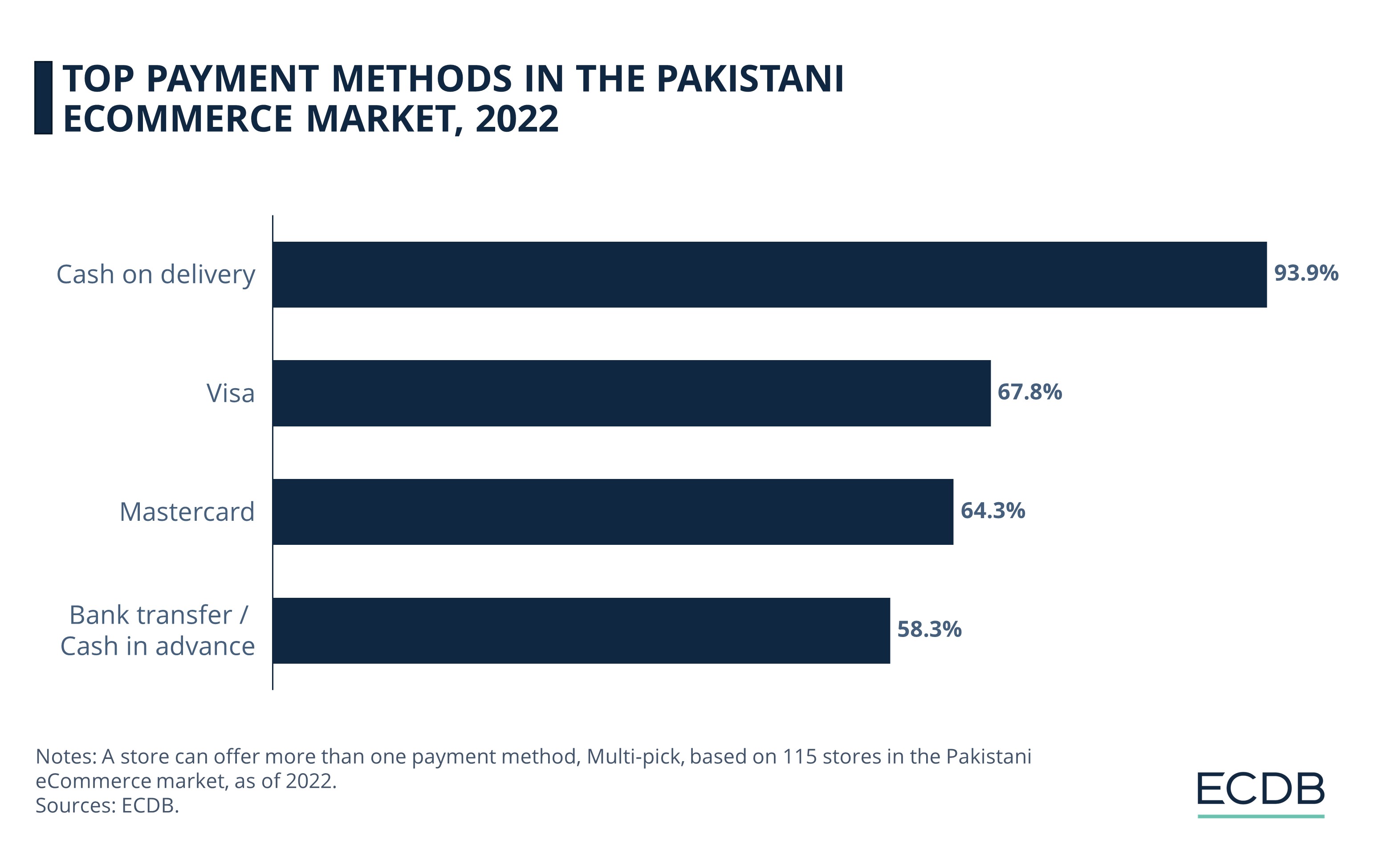 Top Payment Methods In The Pakistani Ecommerce Market, 2022