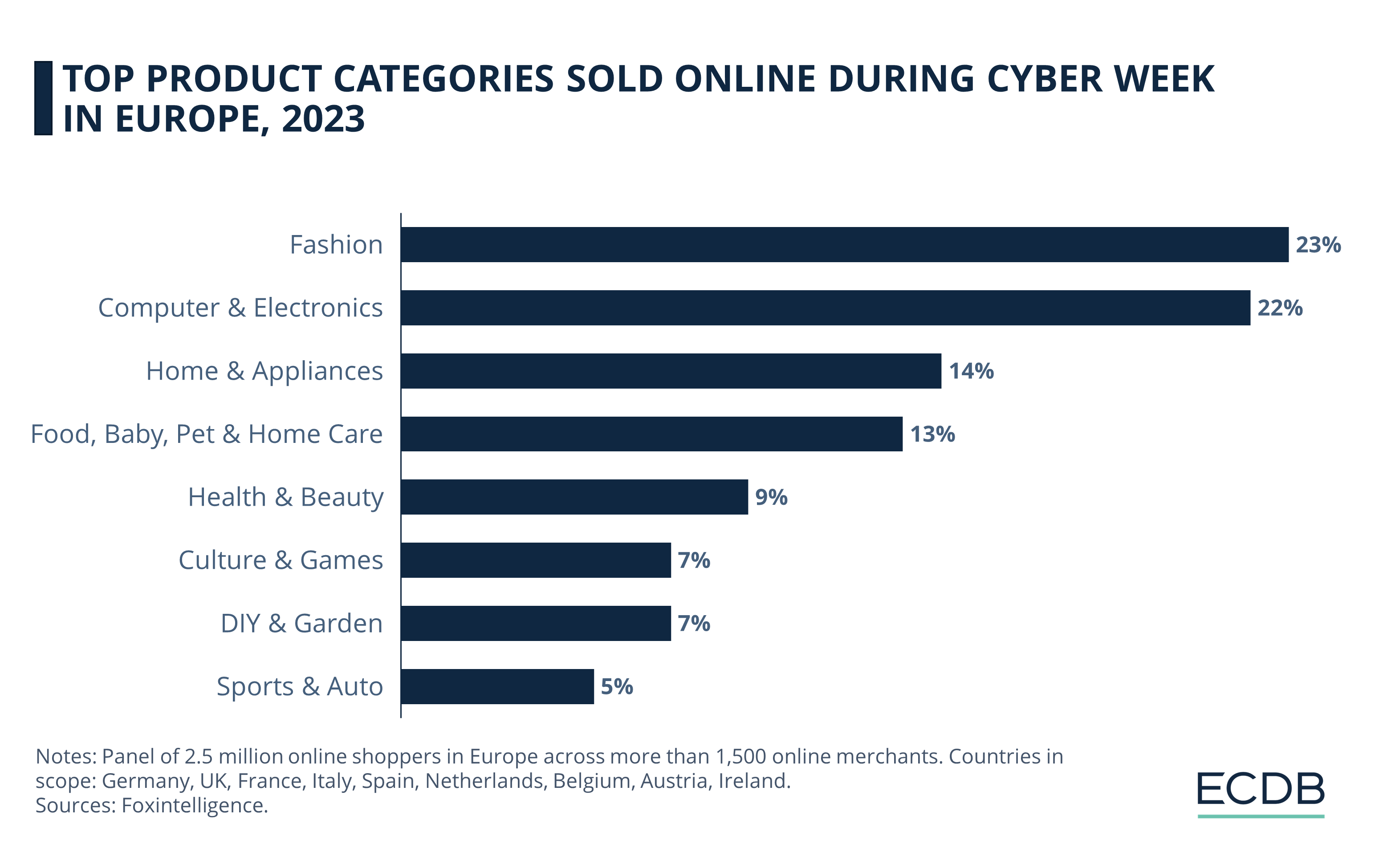 Top Product Categories Sold Online During Cyber Week in Europe, 2023