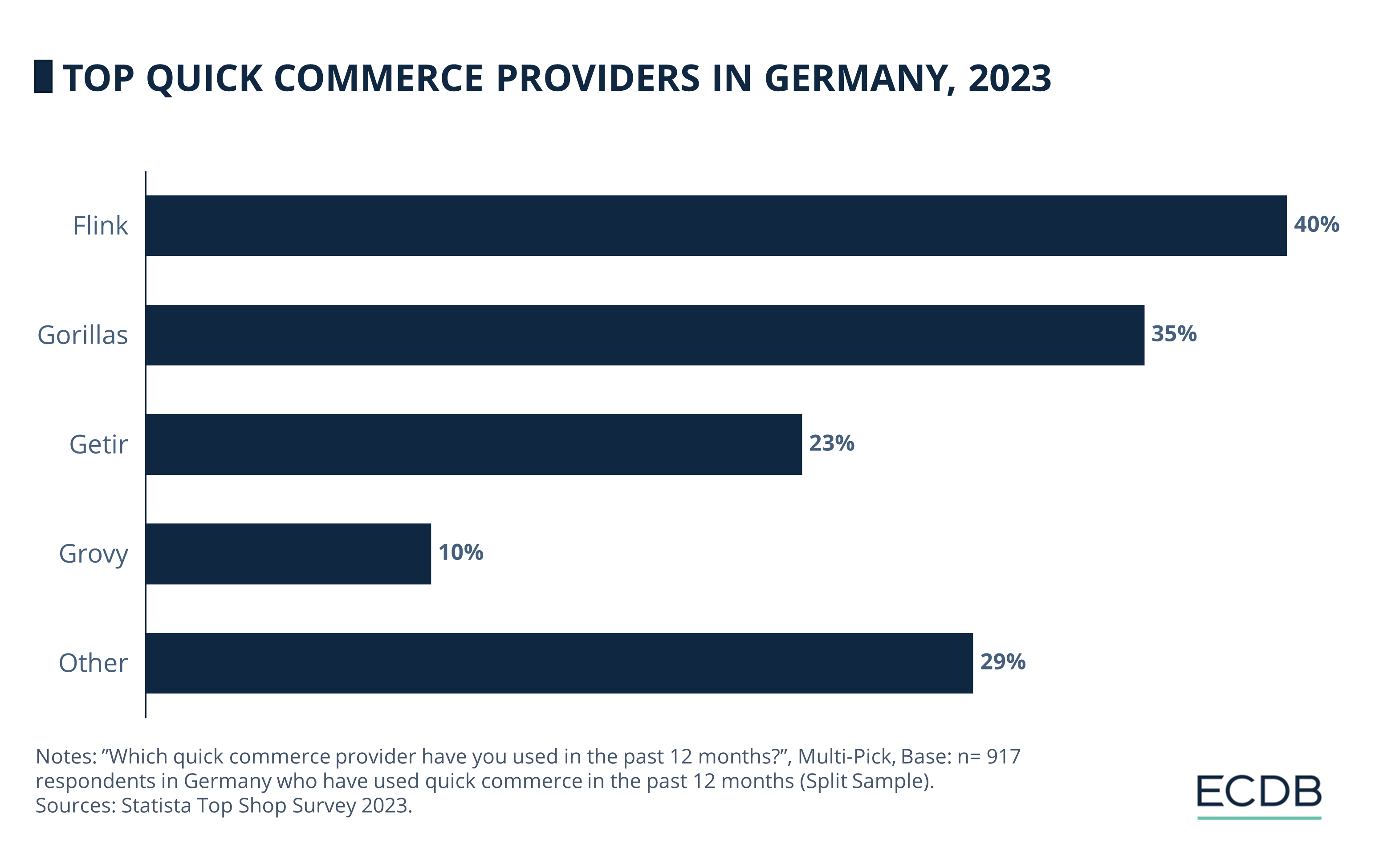Top Quick Commerce Providers in Germany, 2023