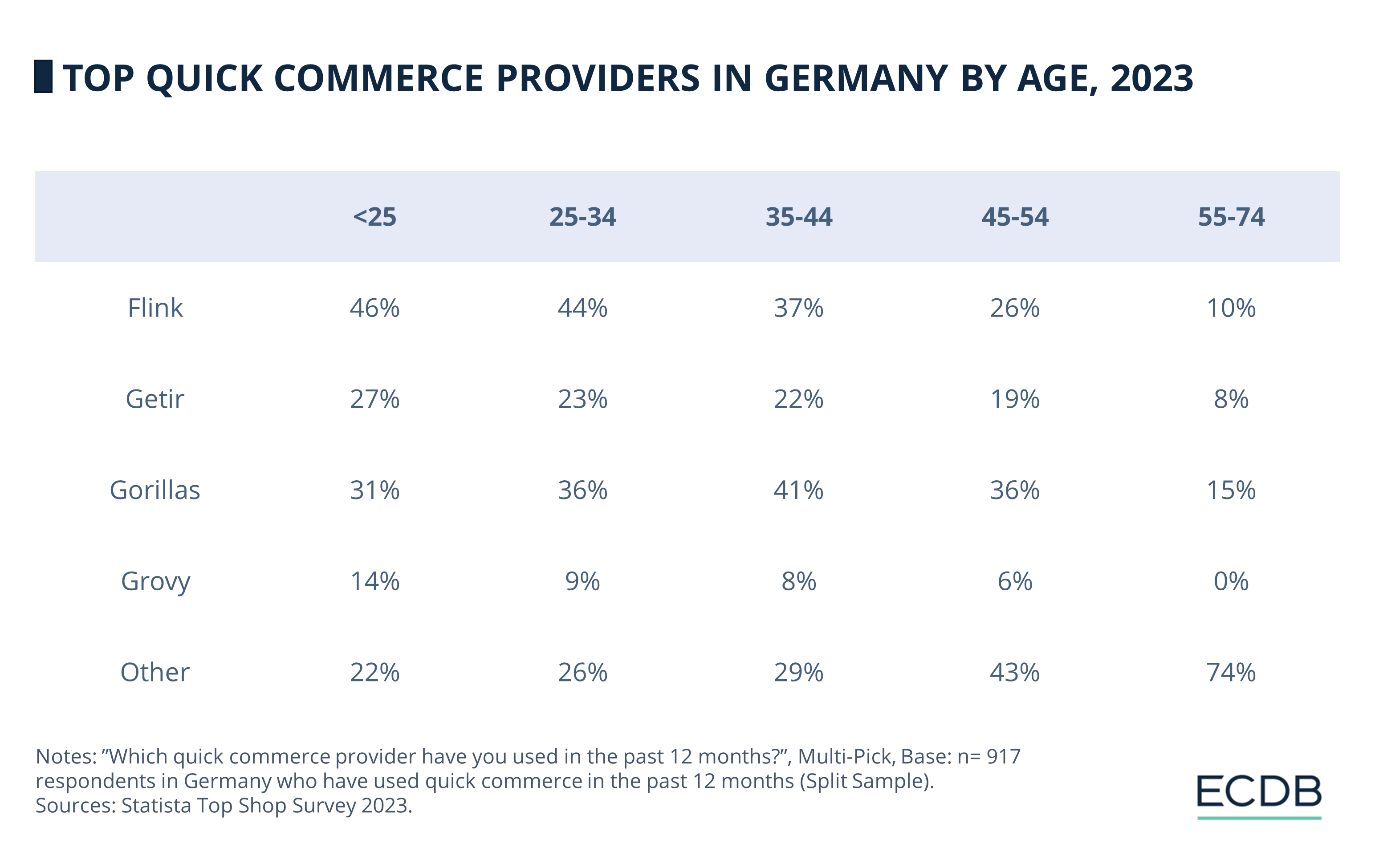 Top Quick Commerce Providers in Germany by Age, 2023