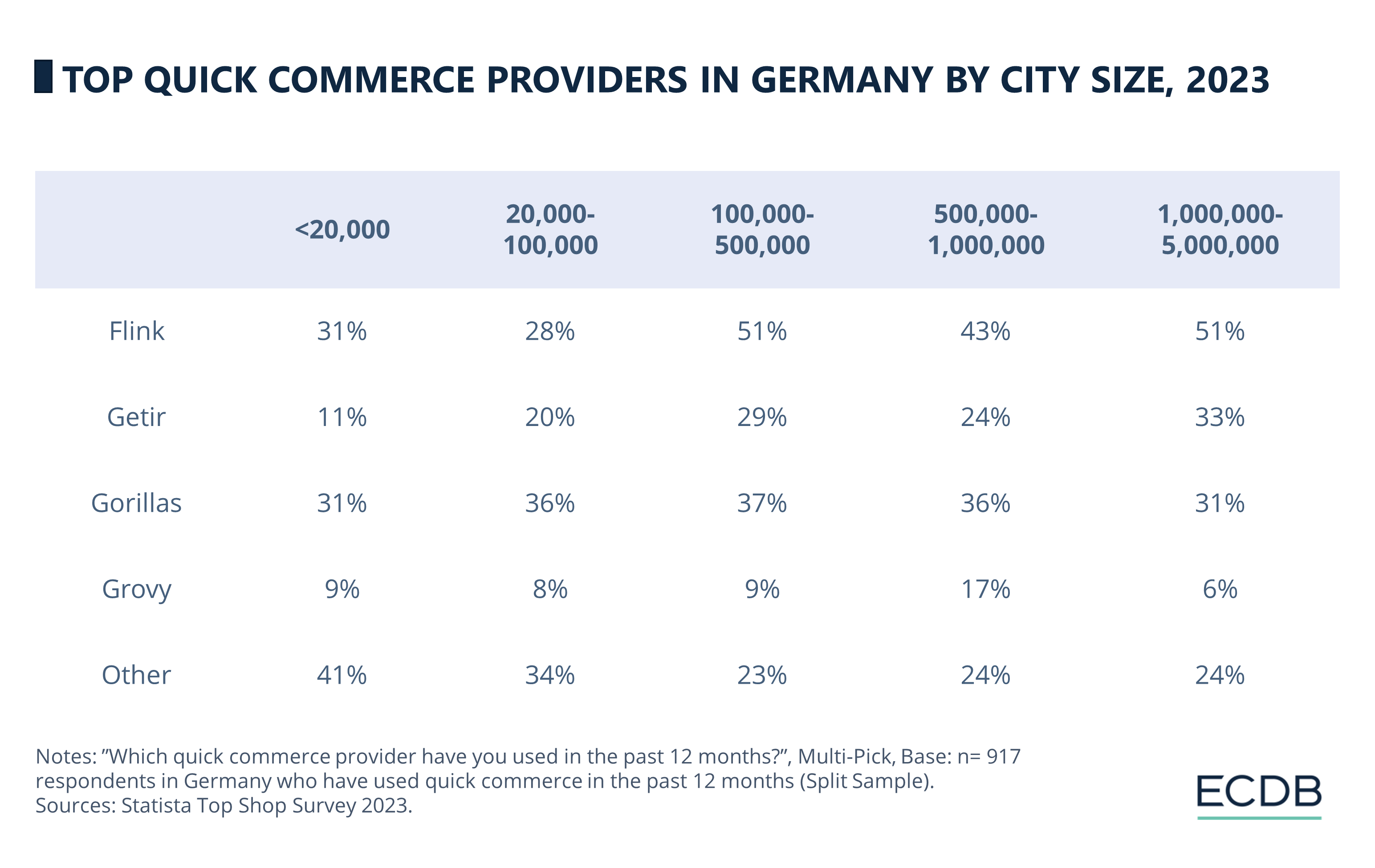 Top Quick Commerce Providers in Germany by City Size, 2023