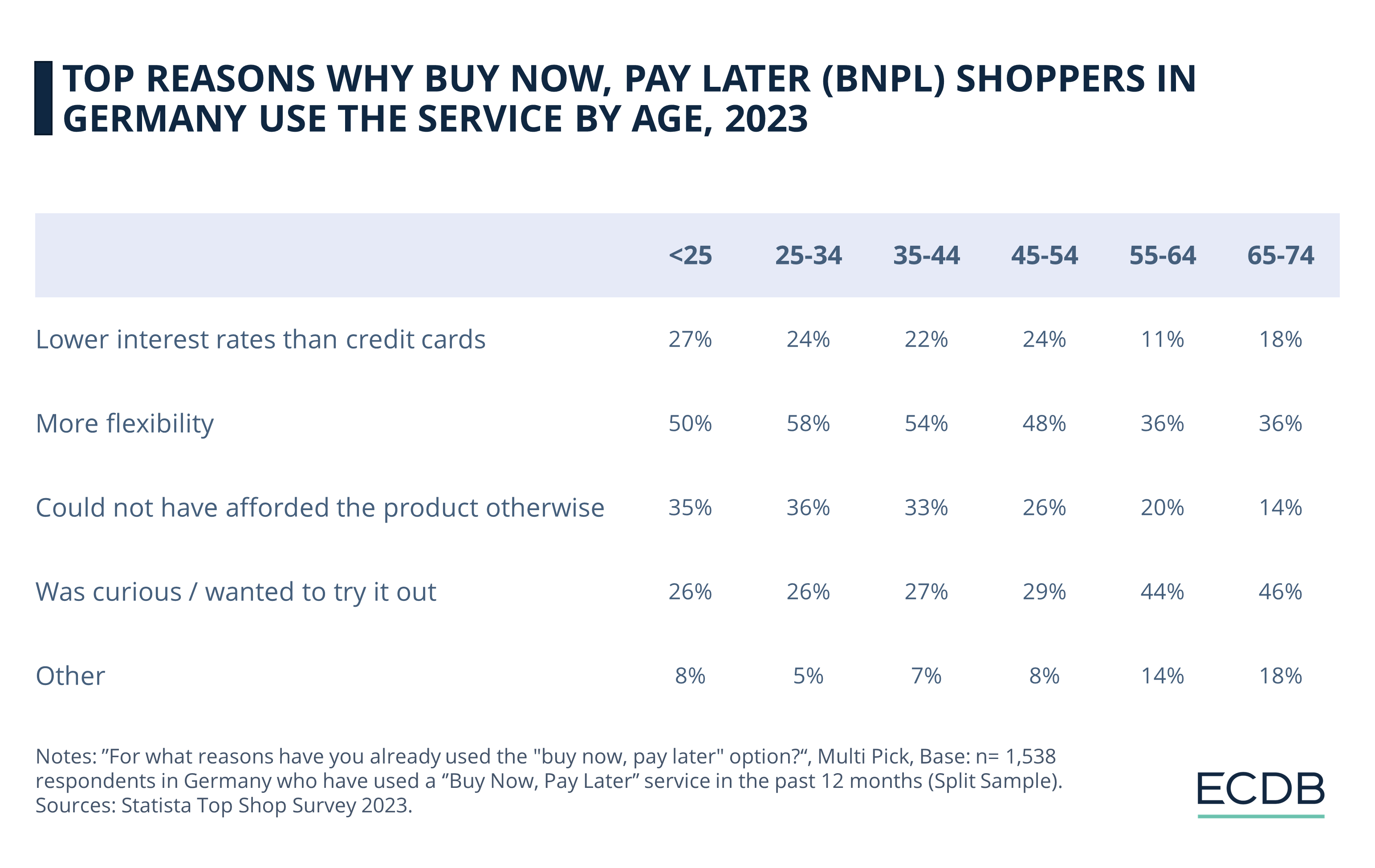 Top Reasons Why Buy Now, Pay Later (BNPL) Shoppers in Germany Use the Service by Age, 2023
