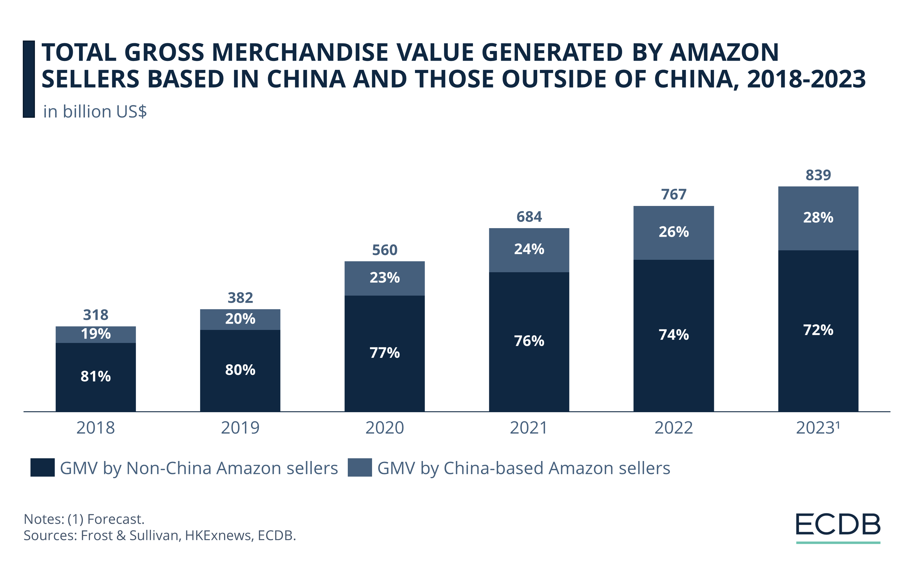 Total GMV Generated by Amazon Sellers In and Outside of China, 2018-2022