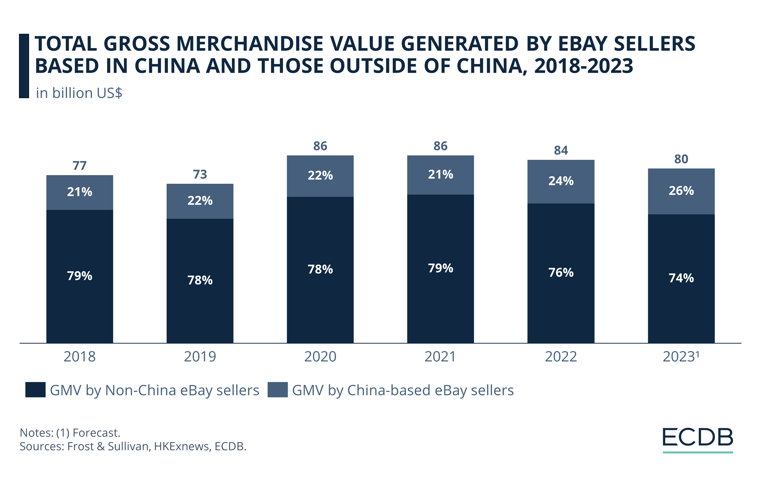 Total GMV Generated by eBay Sellers In and Outside of China, 2018-2022