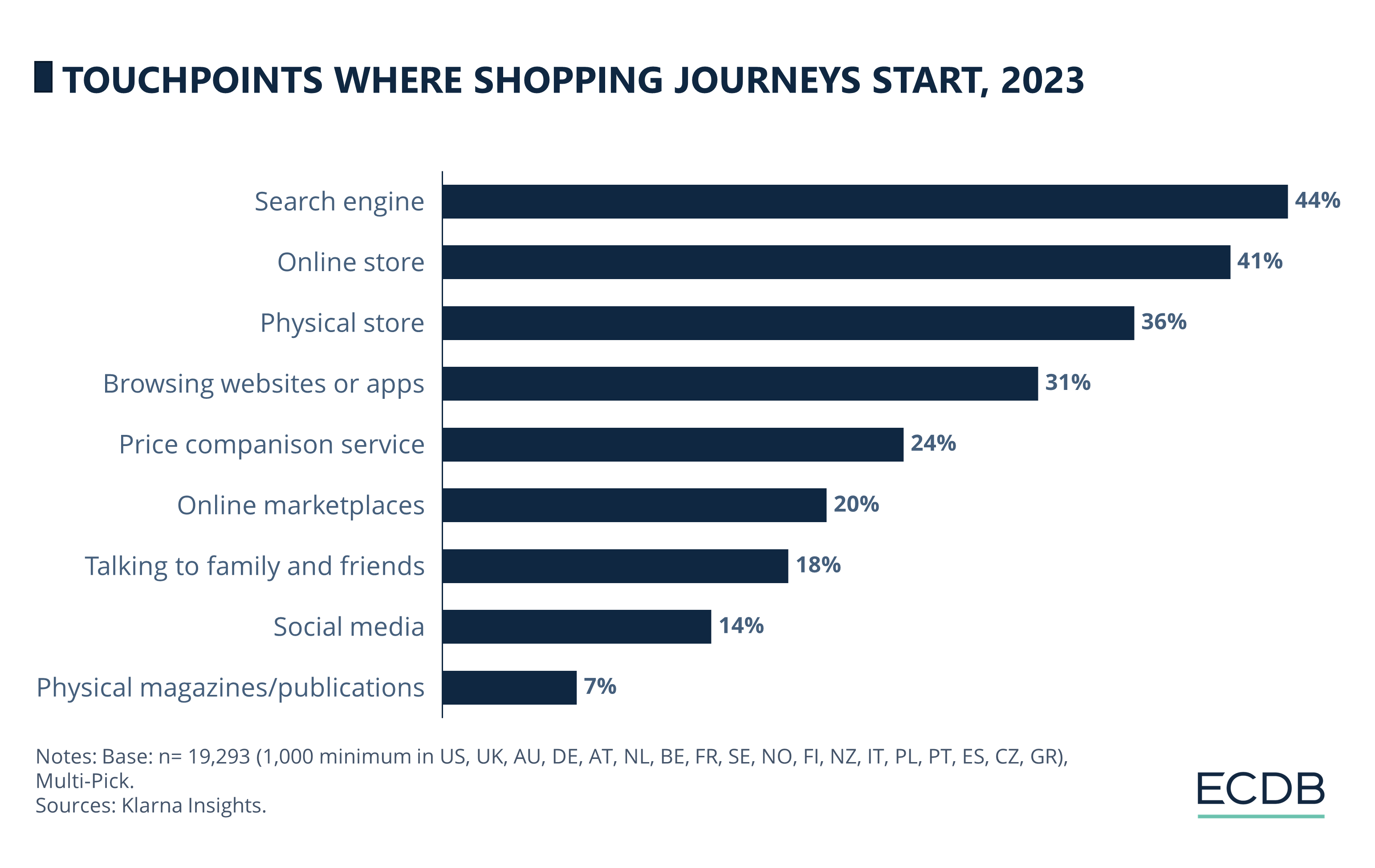 Touchpoints Where Shopping Journeys Start, 2023