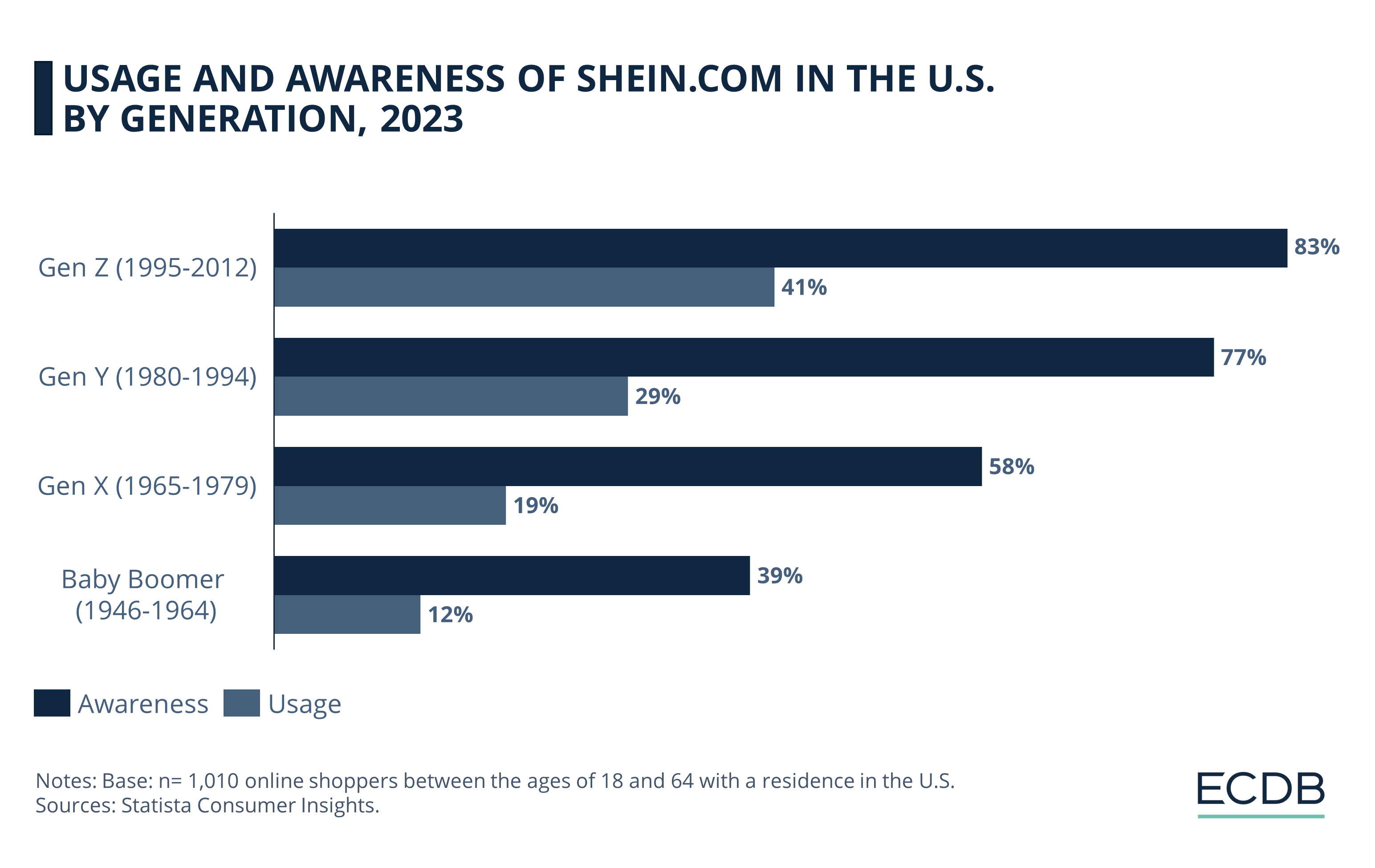 Usage and Awareness of Shein.com Among U.S. Consumers by Generation, 2023