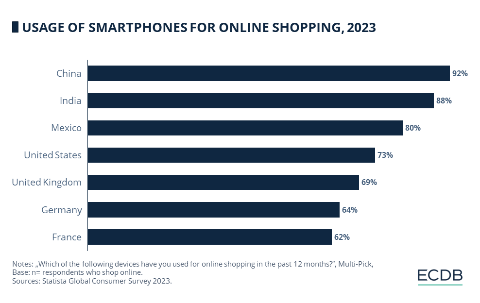USAGE OF SMARTPHONES FOR ONLINE SHOPPING, 2023 
