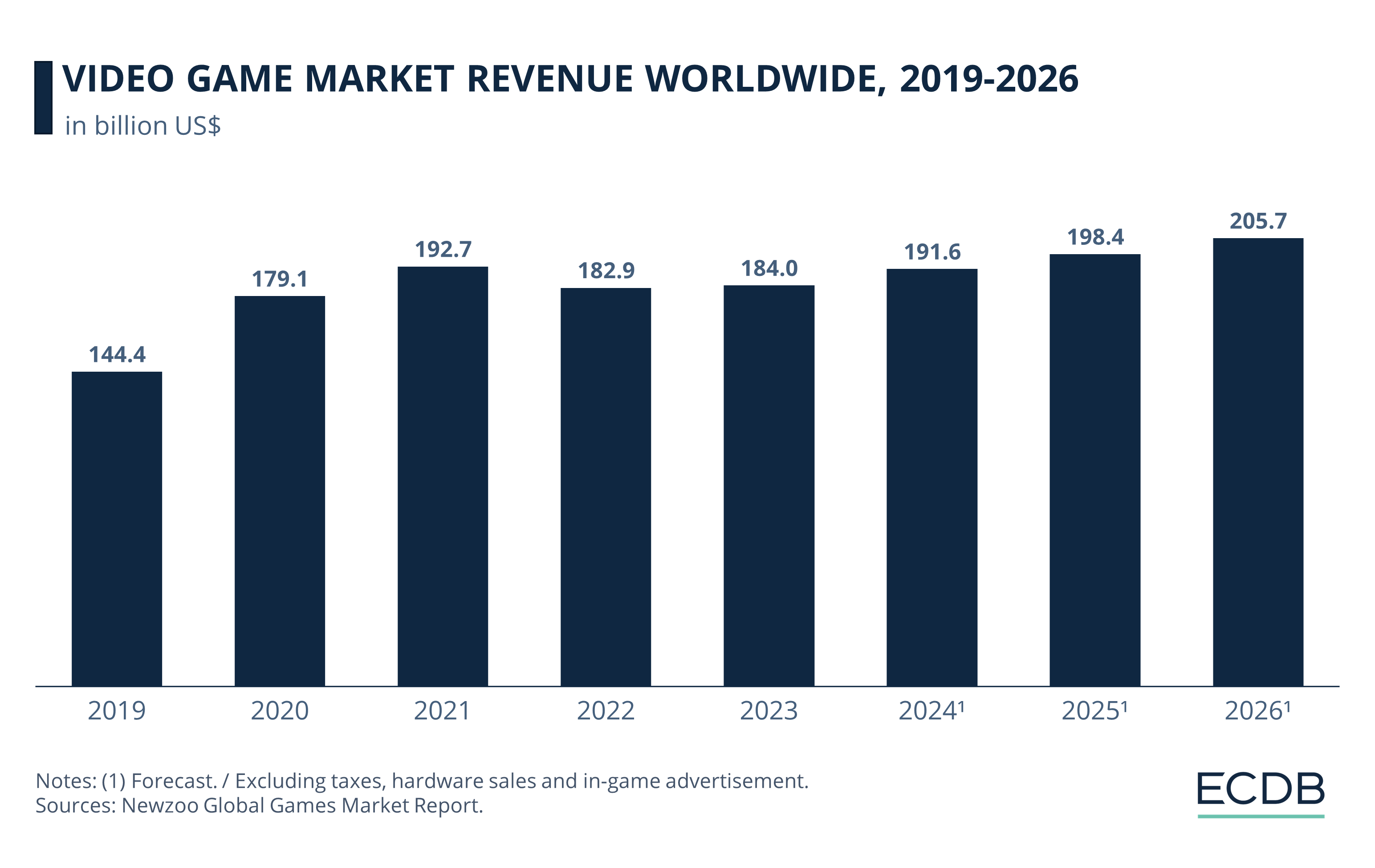 Video Game Market Revenue Worldwide, 2019-2026