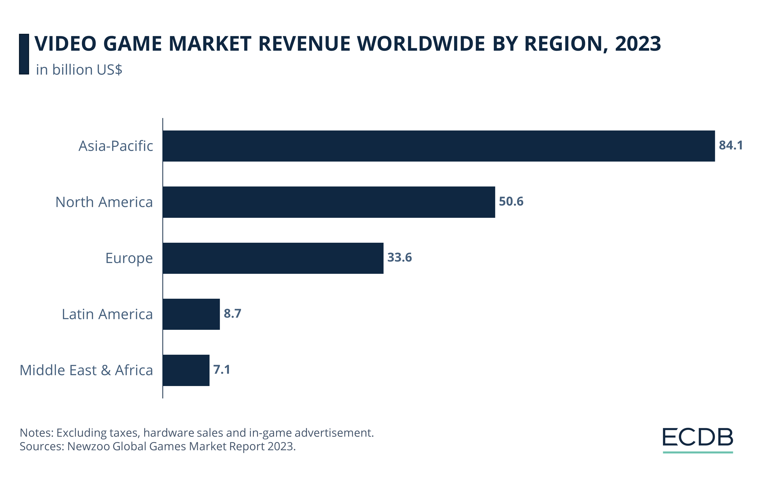 Video Game Market Revenue Worldwide by Region, 2023
