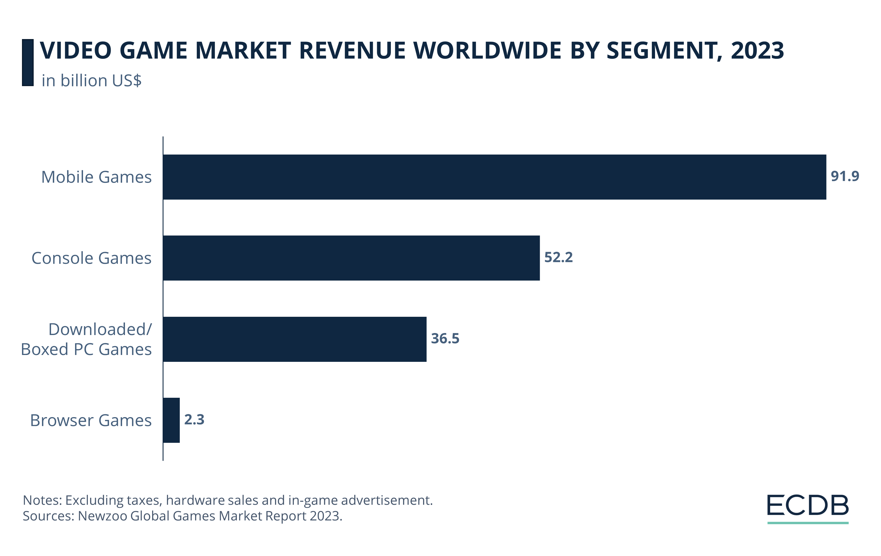 Video Game Market Revenue Worldwide by Segment, 2023