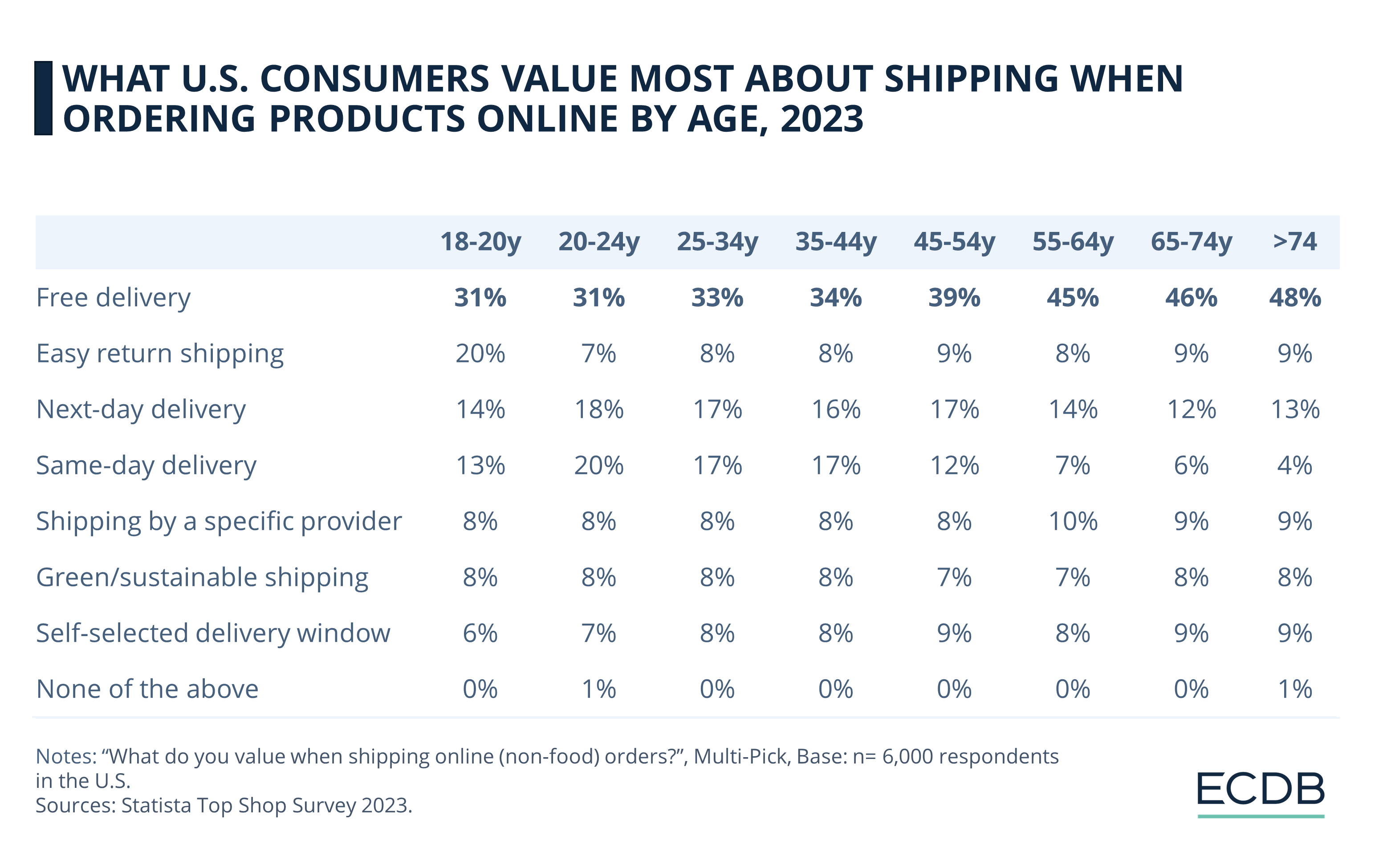 What U.S. Consumers Value About Shipping When Ordering Products Online by Age, 2023