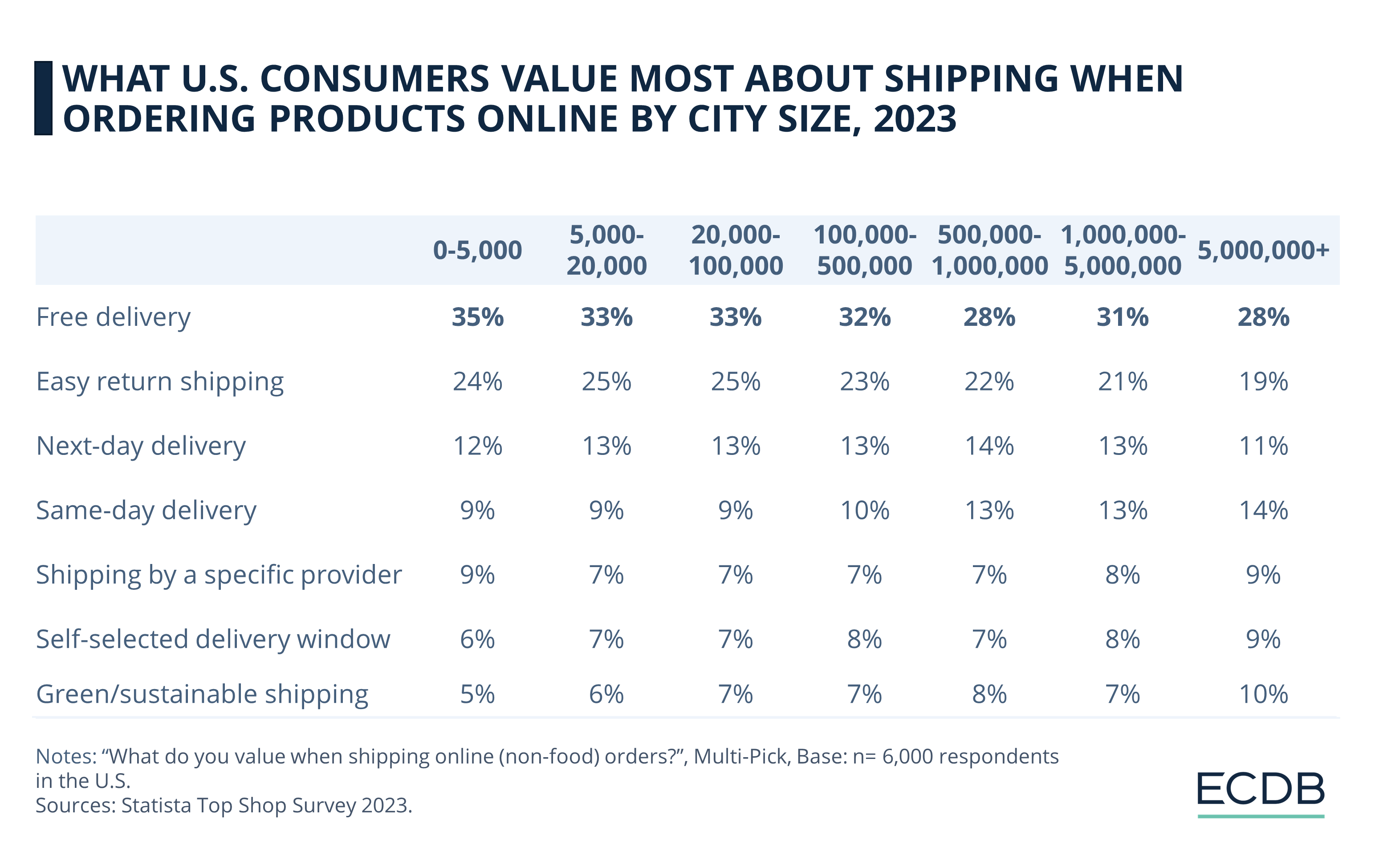 What U.S. Consumers Value About Shipping When Ordering Products Online by City Size, 2023