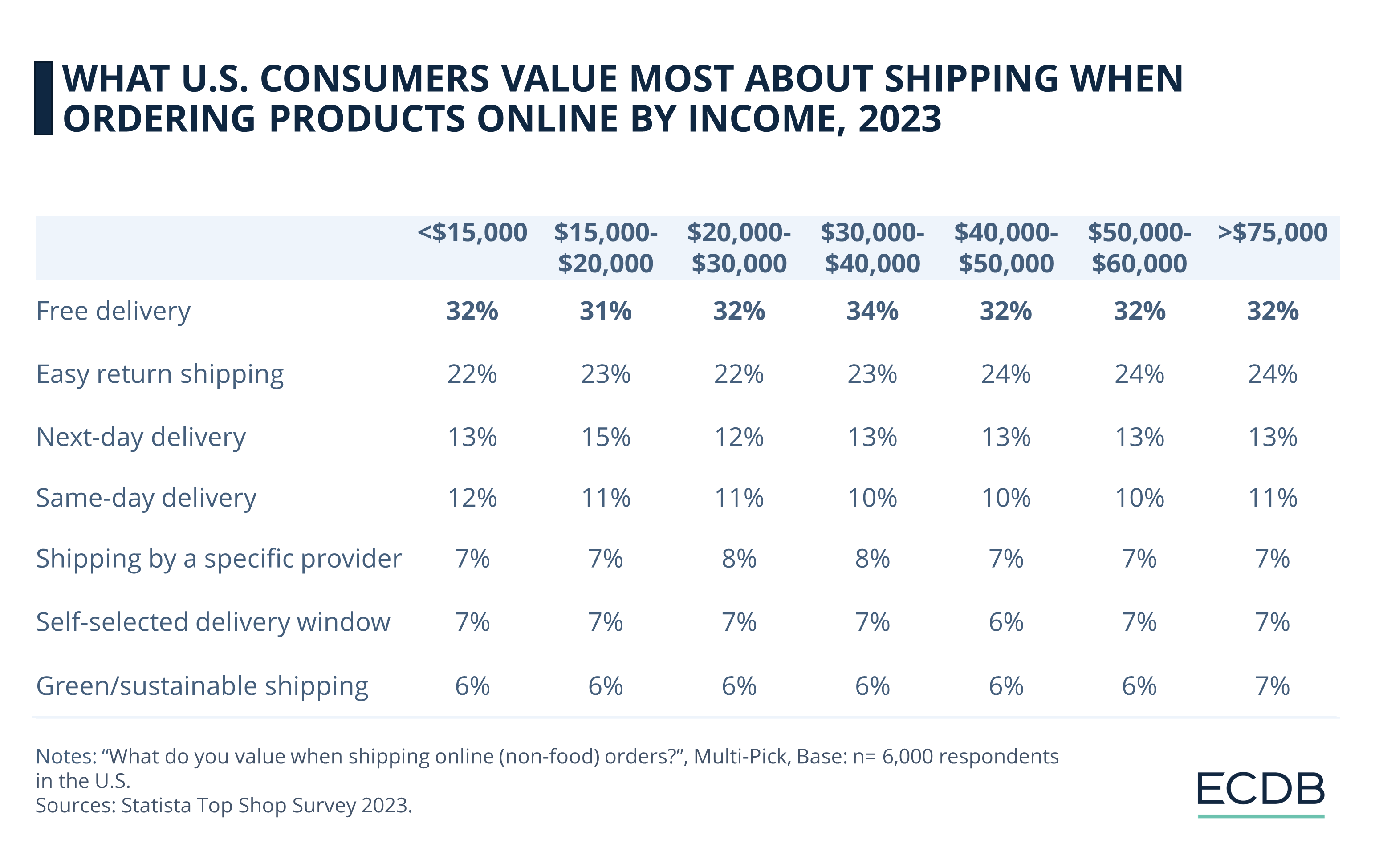 What U.S. Consumers Value About Shipping When Ordering Products Online by Income, 2023