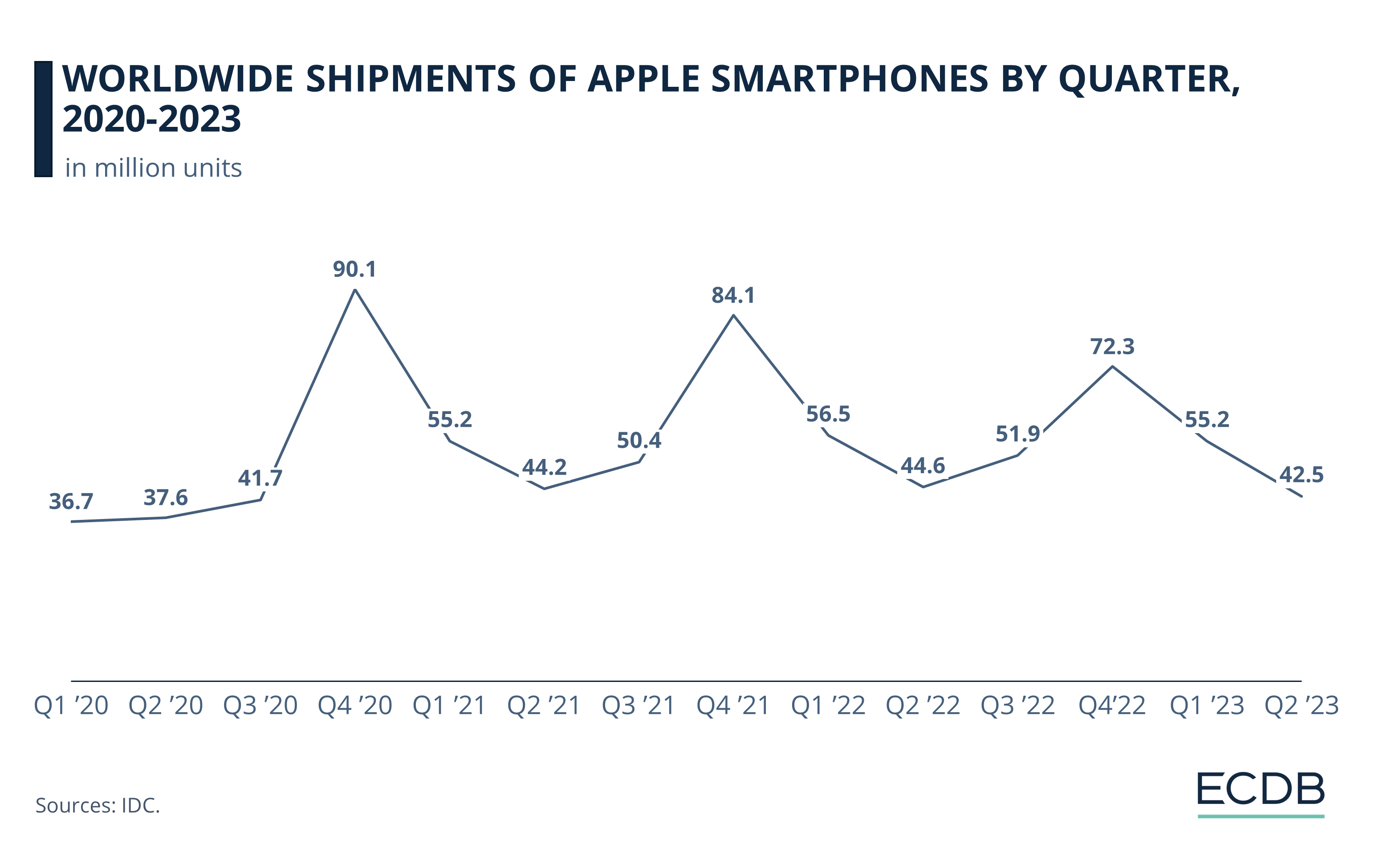 Worldwide Shipments of Apple Smartphones by Quarter, 2020–2023